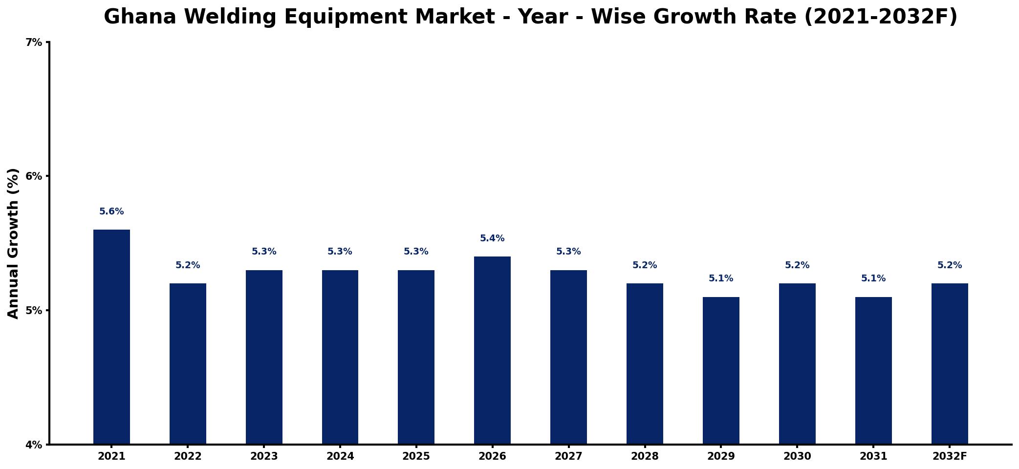 Ghana Welding Equipment Market Year-wise Growth Rate and Key Drivers