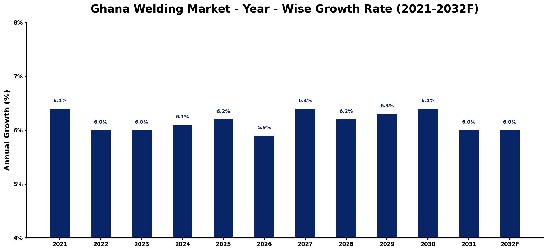 Ghana Welding Market Year-wise Growth Rate and Key Drivers