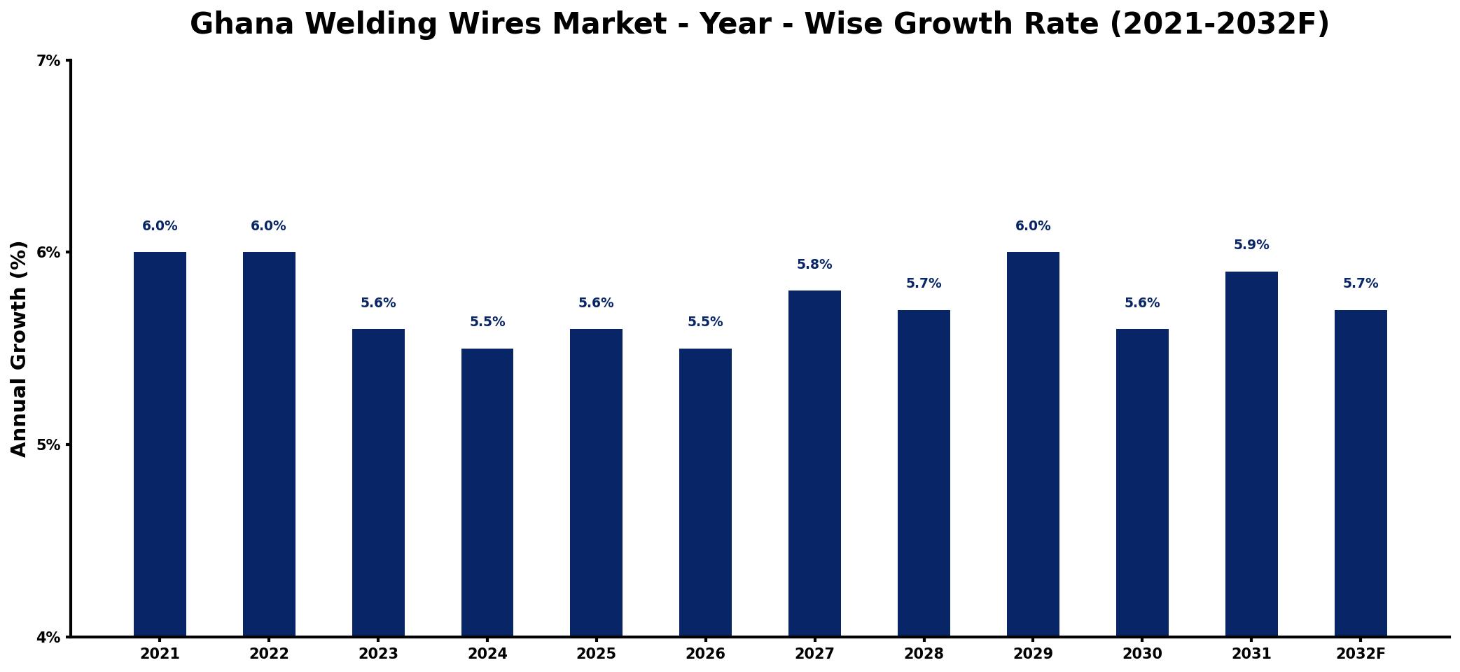 Ghana Welding Wires Market Year-wise Growth Rate and Key Drivers