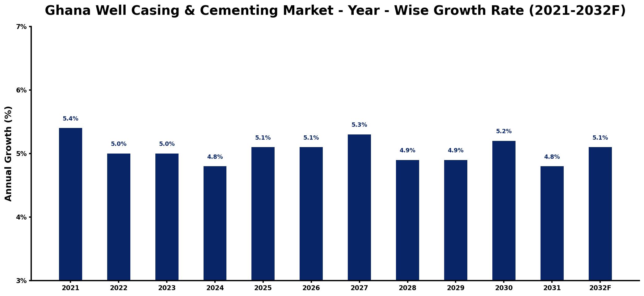 Ghana Well Casing & Cementing Market Year-wise Growth Rate and Key Drivers