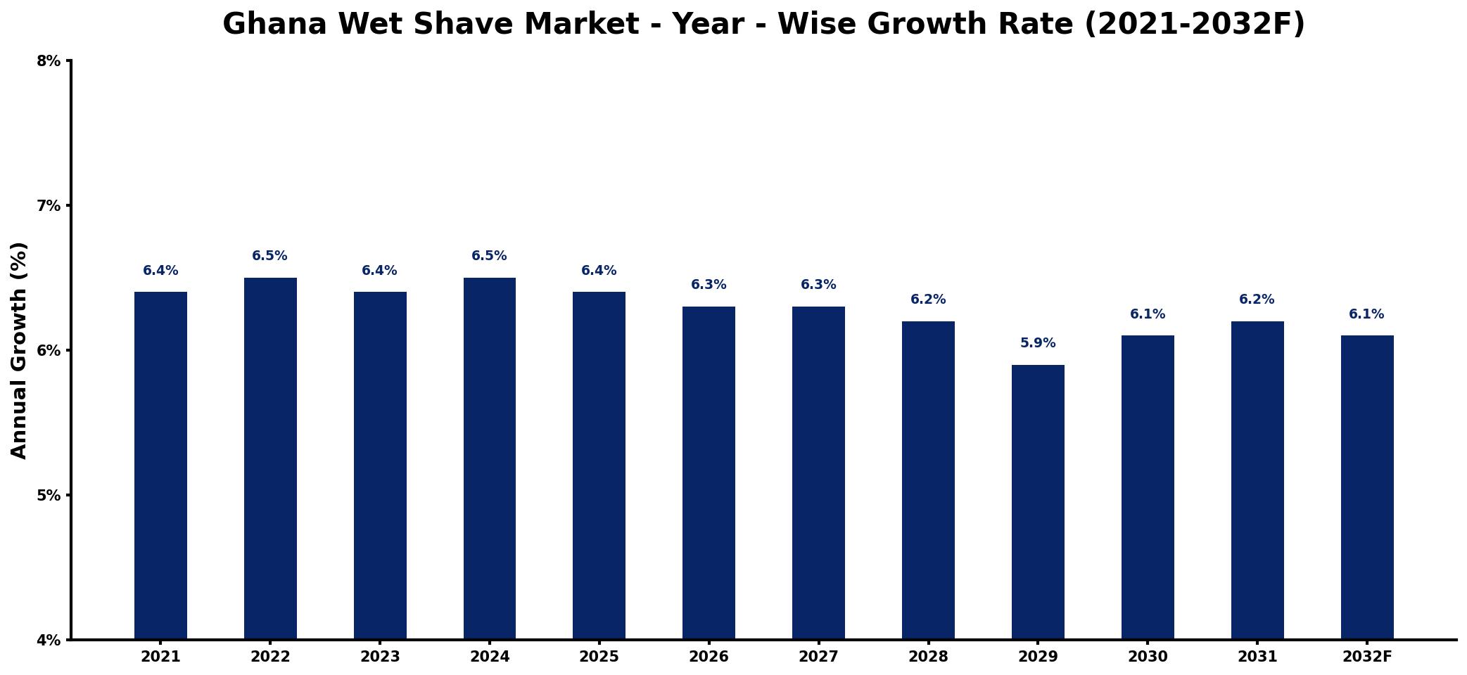 Ghana Wet Shave Market Year-wise Growth Rate and Key Drivers