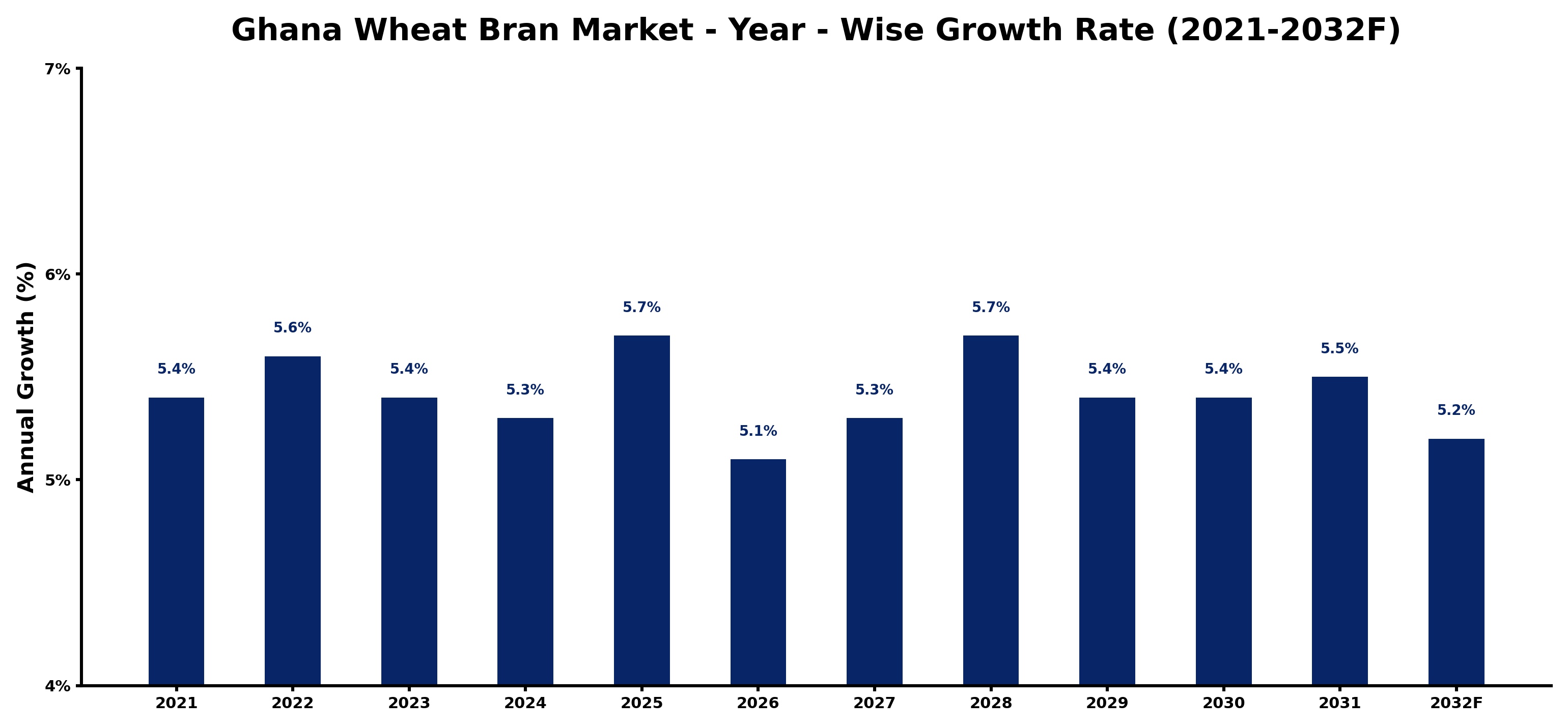 Ghana Wheat Bran Market Year-wise Growth Rate and Key Drivers
