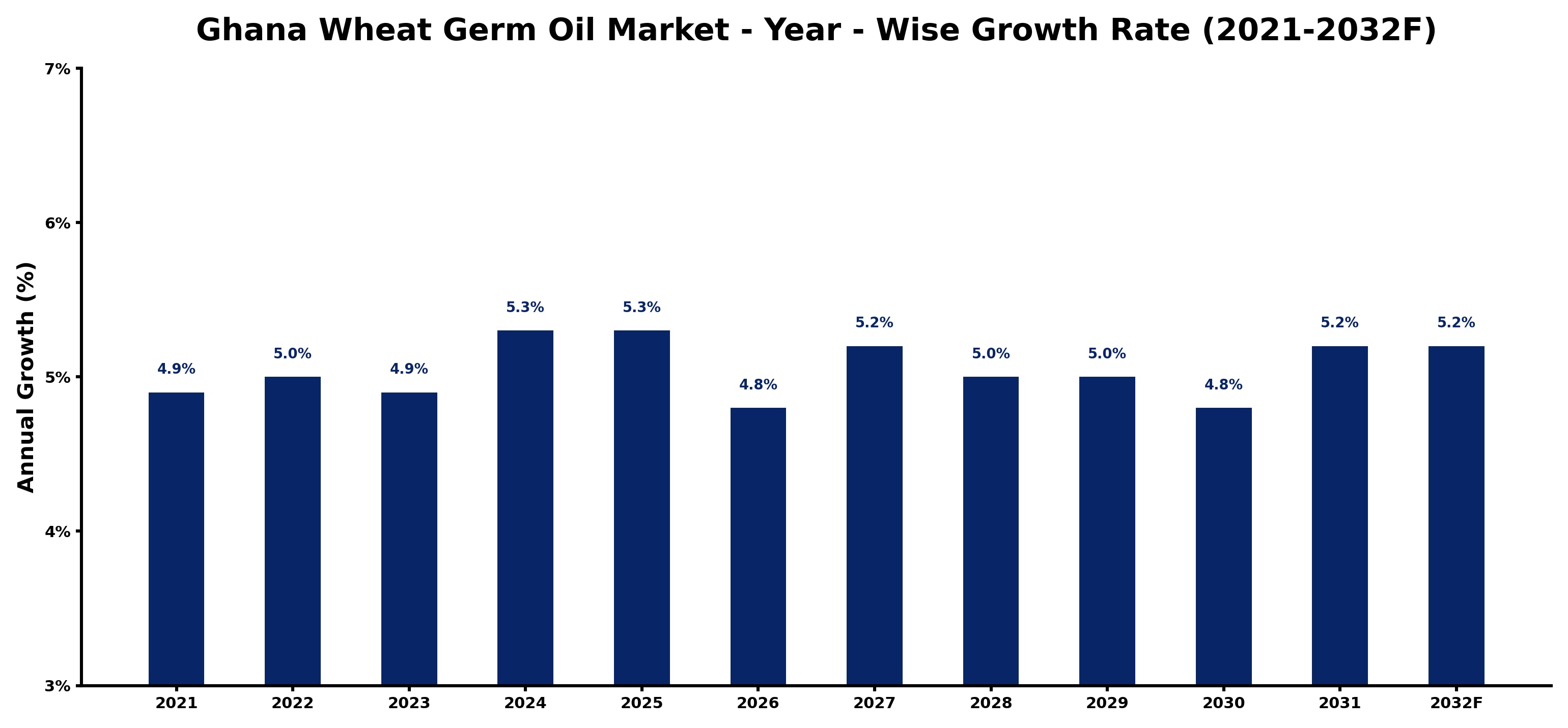 Ghana Wheat Germ Oil Market Year-wise Growth Rate and Key Drivers