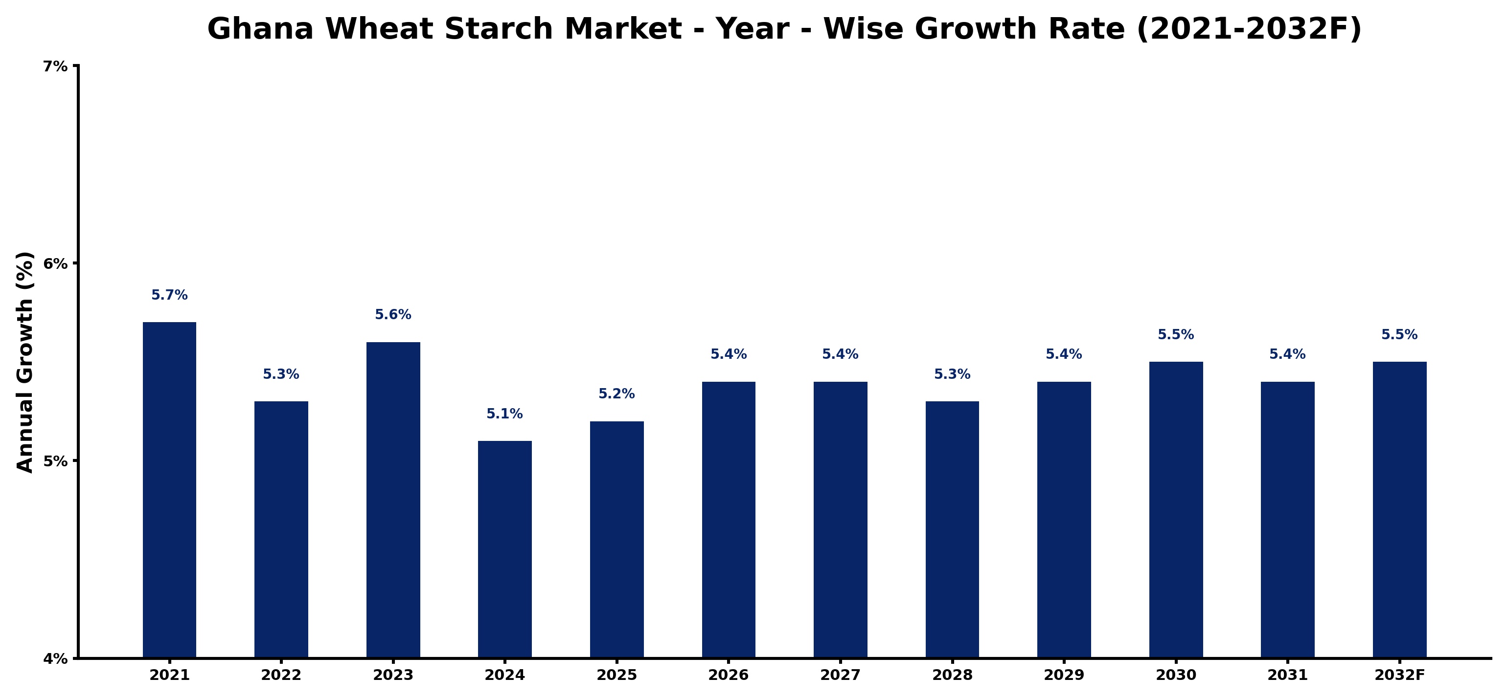 Ghana Wheat Starch Market Year-wise Growth Rate and Key Drivers