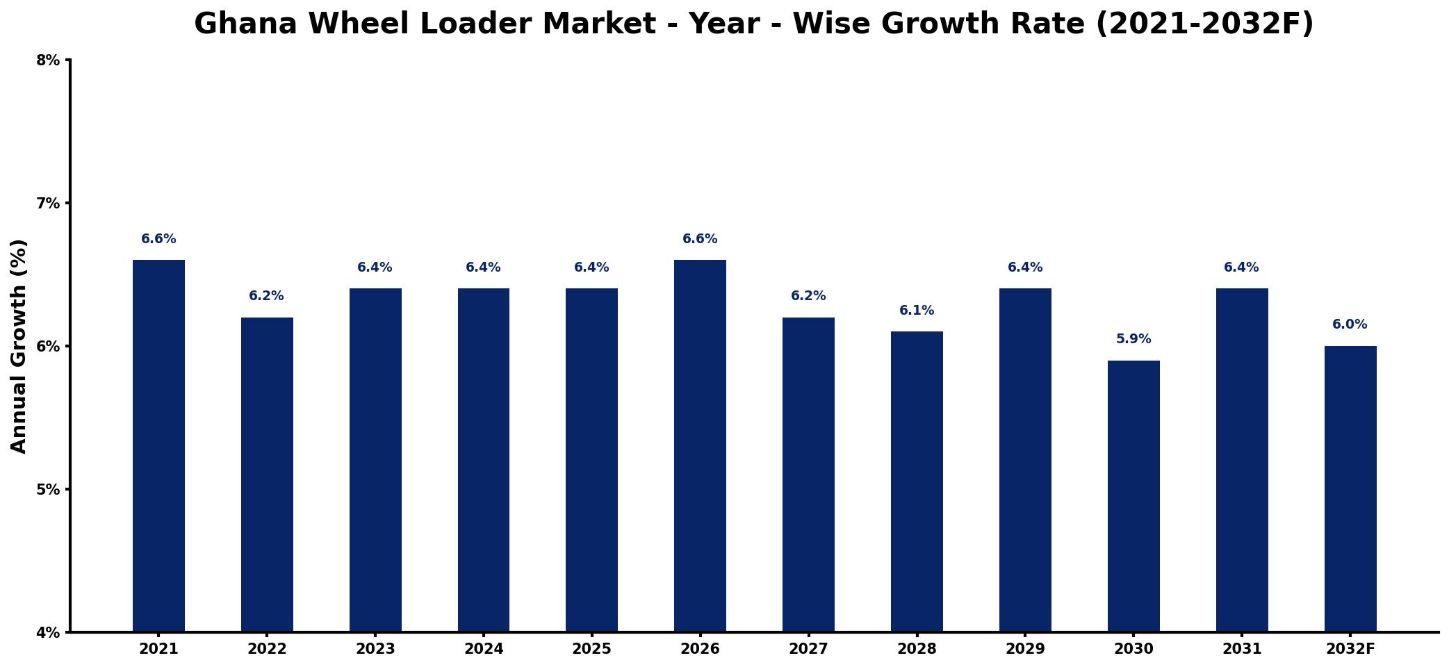 Ghana Wheel Loader Market Year-wise Growth Rate and Key Drivers