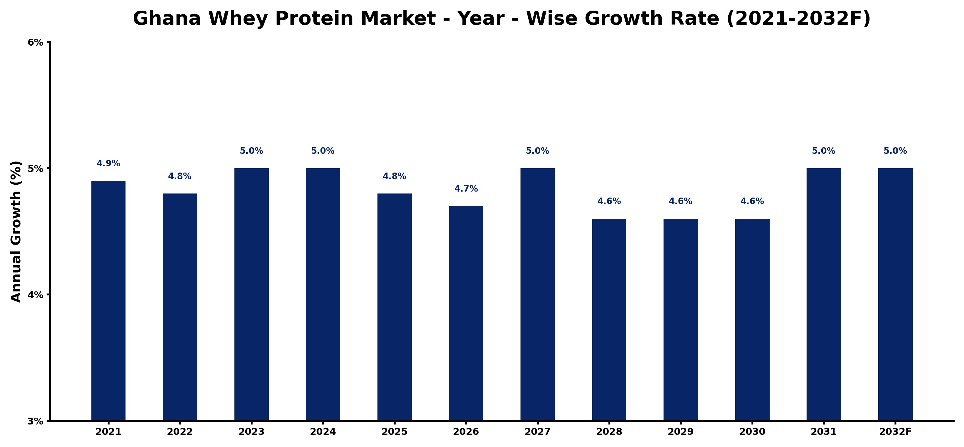 Ghana Whey Protein Market Year-wise Growth Rate and Key Drivers