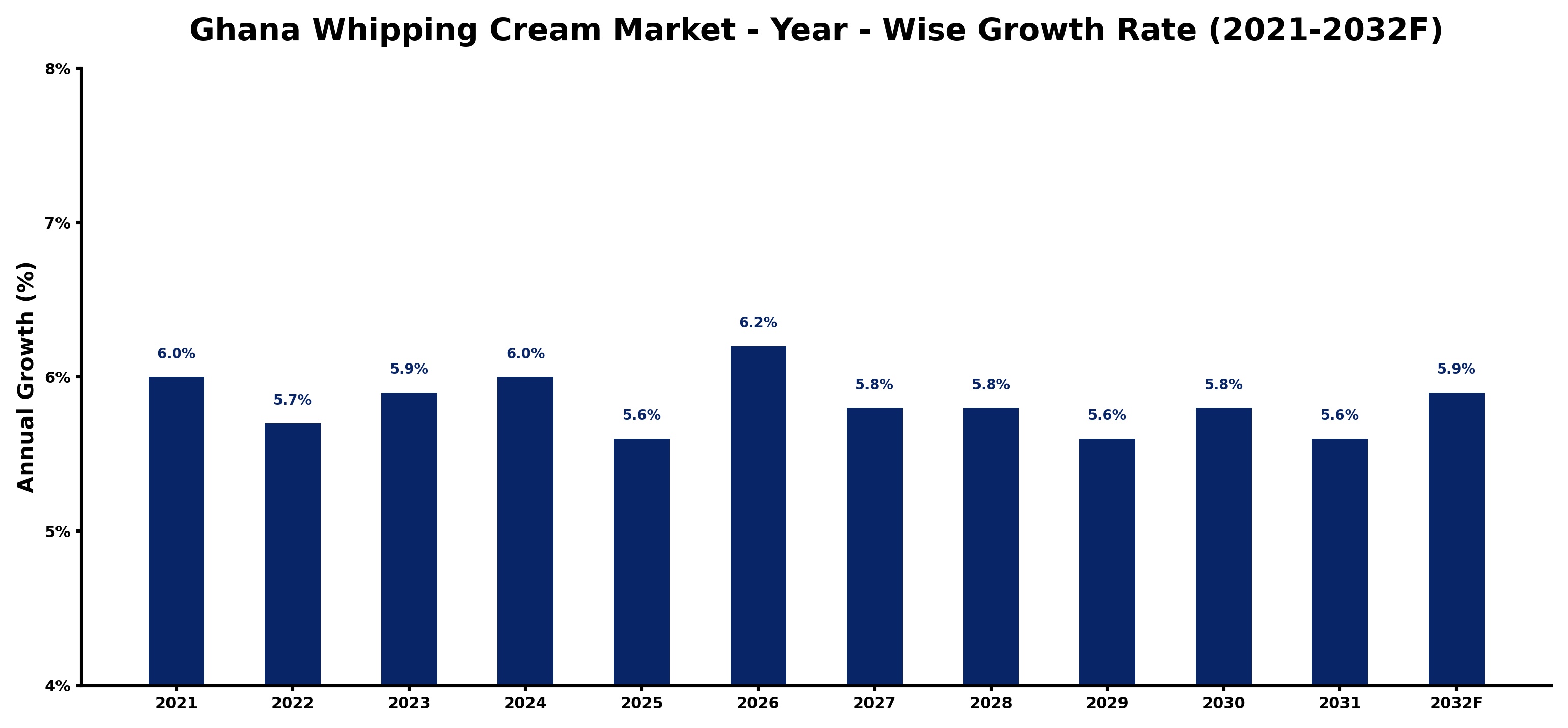 Ghana Whipping Cream Market Year-wise Growth Rate and Key Drivers