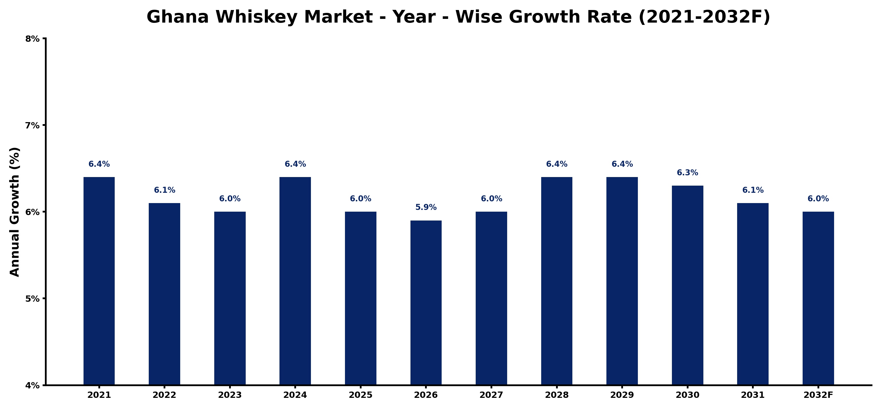 Ghana Whiskey Market Year-wise Growth Rate and Key Drivers