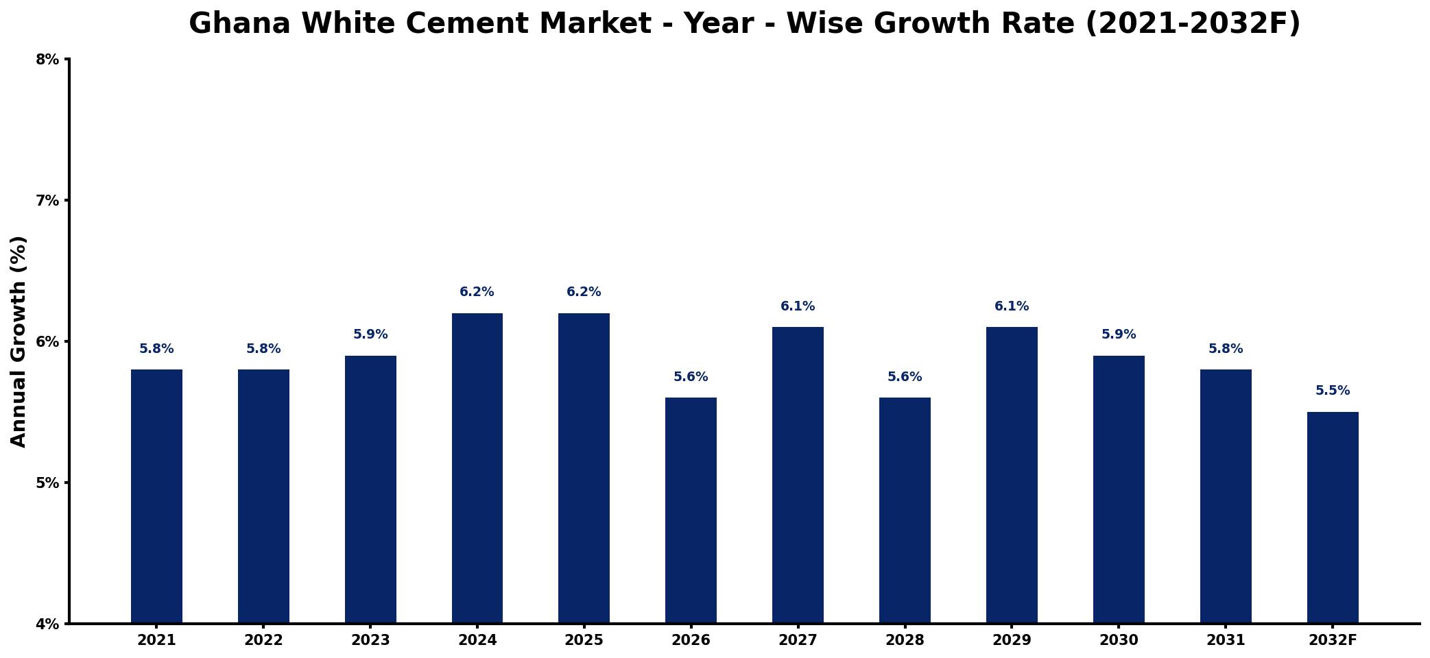 Ghana White Cement Market Year-wise Growth Rate and Key Drivers