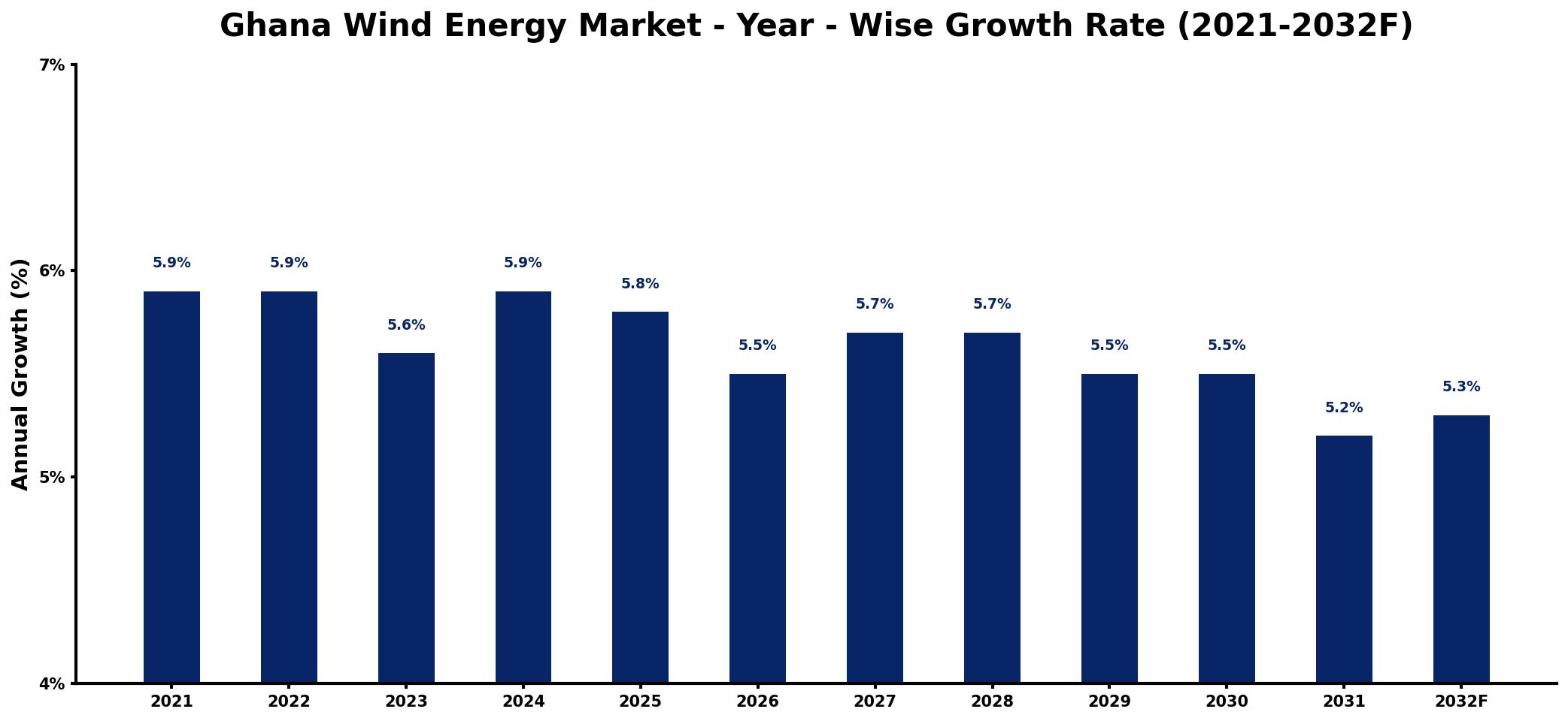 Ghana Wind Energy Market Year-wise Growth Rate and Key Drivers