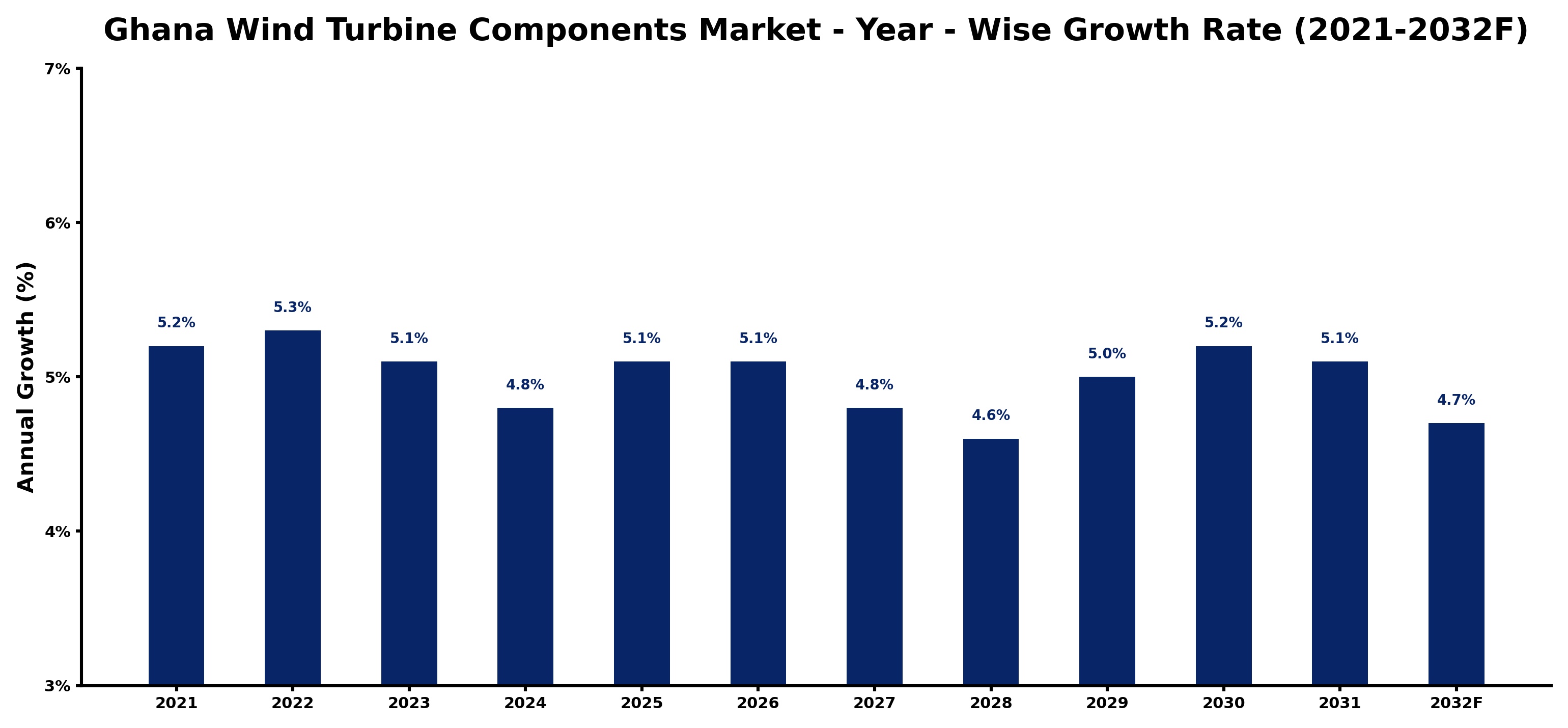 Ghana Wind Turbine Components Market Year-wise Growth Rate and Key Drivers