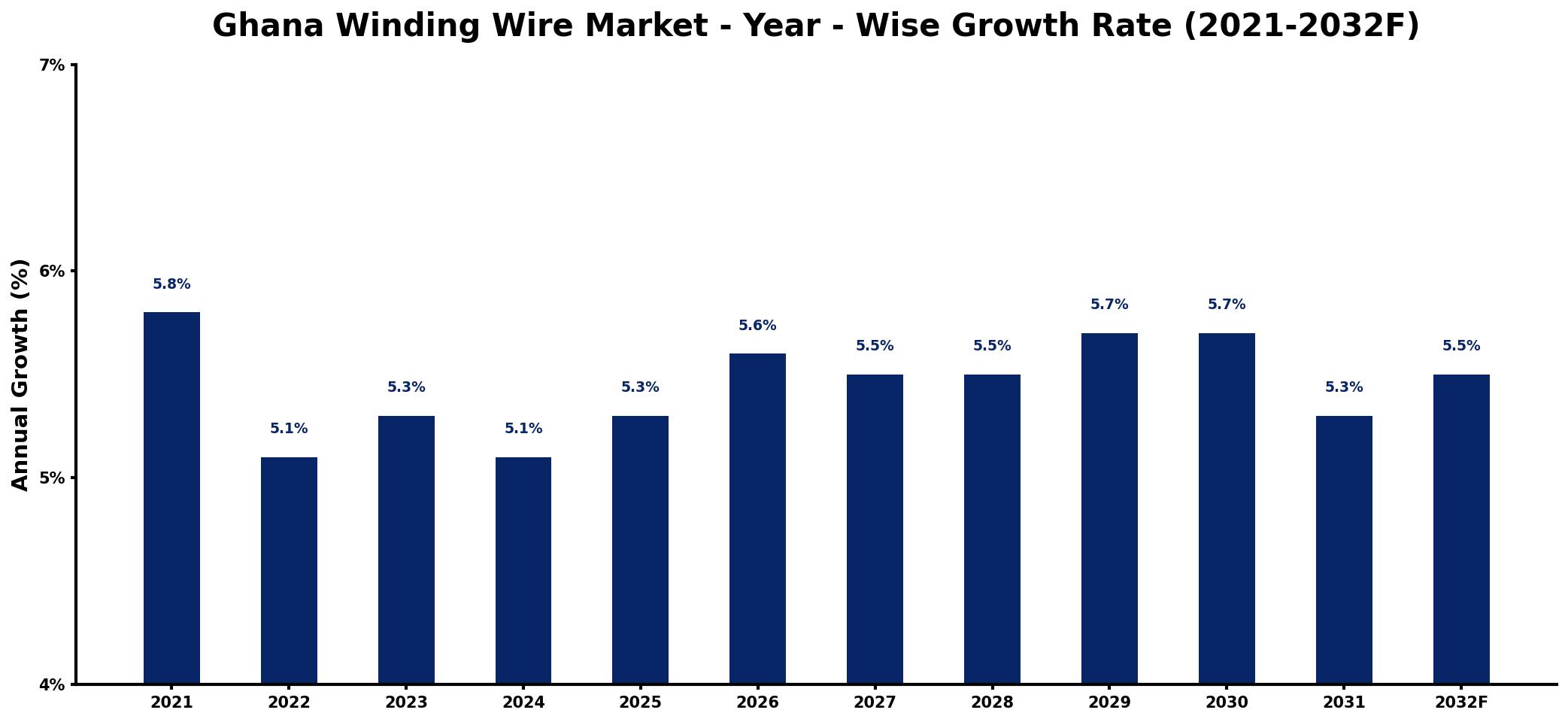 Ghana Winding Wire Market Year-wise Growth Rate and Key Drivers