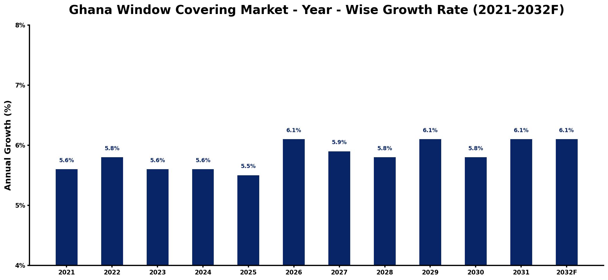 Ghana Window Covering Market Year-wise Growth Rate and Key Drivers