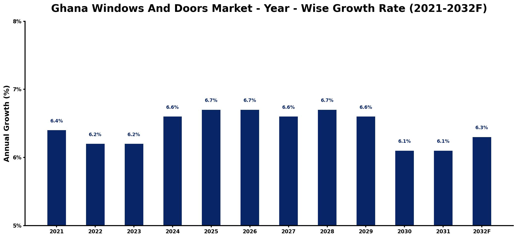 Ghana Windows And Doors Market Year-wise Growth Rate and Key Drivers