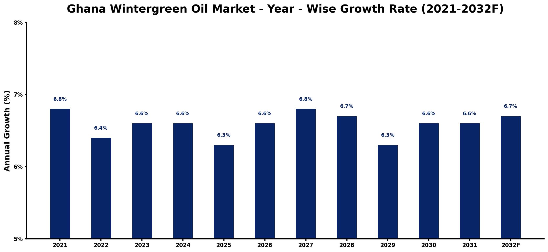 Ghana Wintergreen Oil Market Year-wise Growth Rate and Key Drivers
