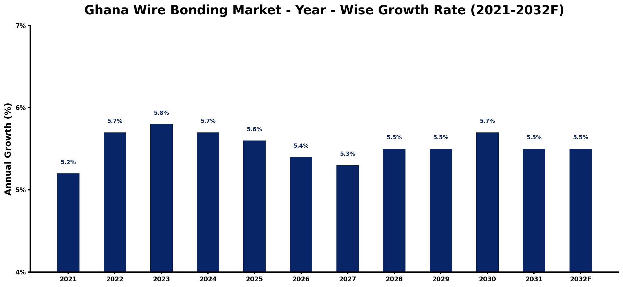 Ghana Wire Bonding Market Year-wise Growth Rate and Key Drivers