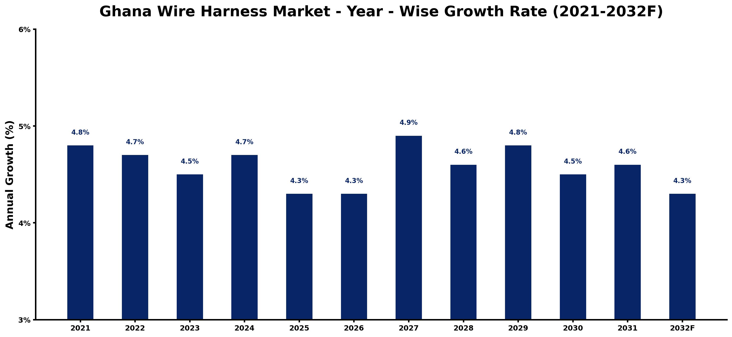 Ghana Wire Harness Market Year-wise Growth Rate and Key Drivers