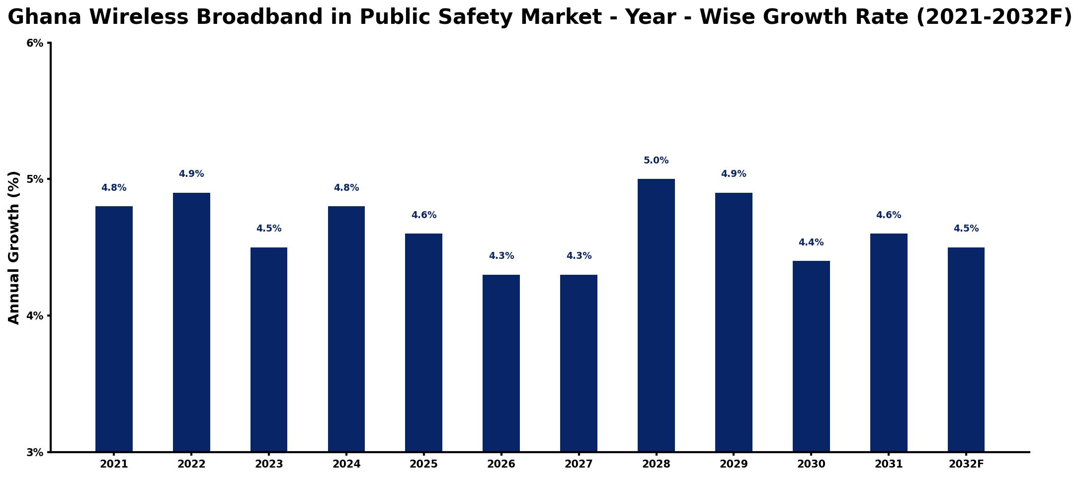Ghana Wireless Broadband in Public Safety Market Year-wise Growth Rate and Key Drivers