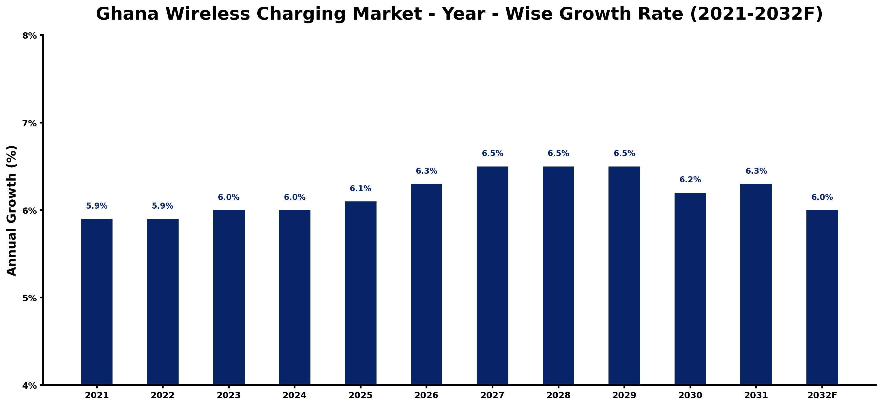 Ghana Wireless Charging Market Year-wise Growth Rate and Key Drivers