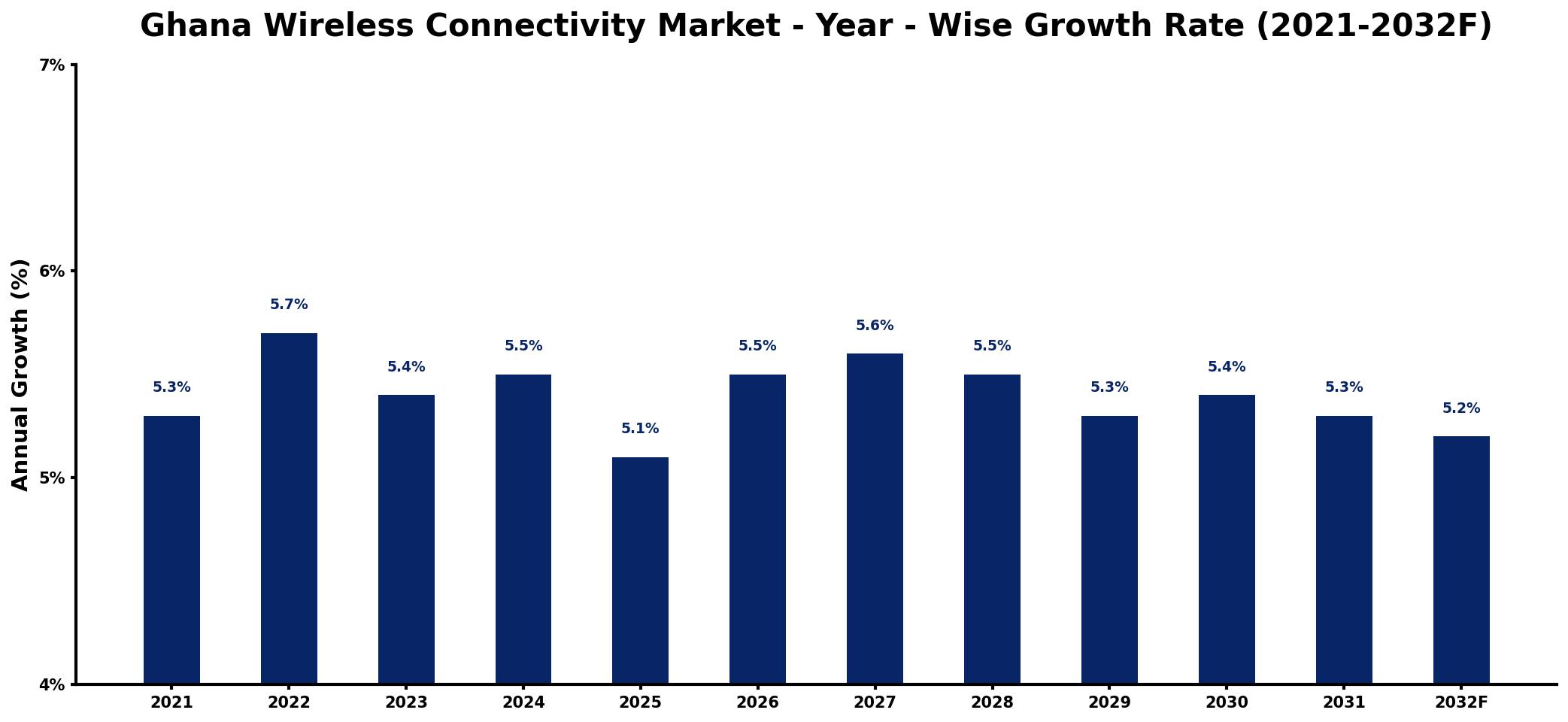 Ghana Wireless Connectivity Market Year-wise Growth Rate and Key Drivers
