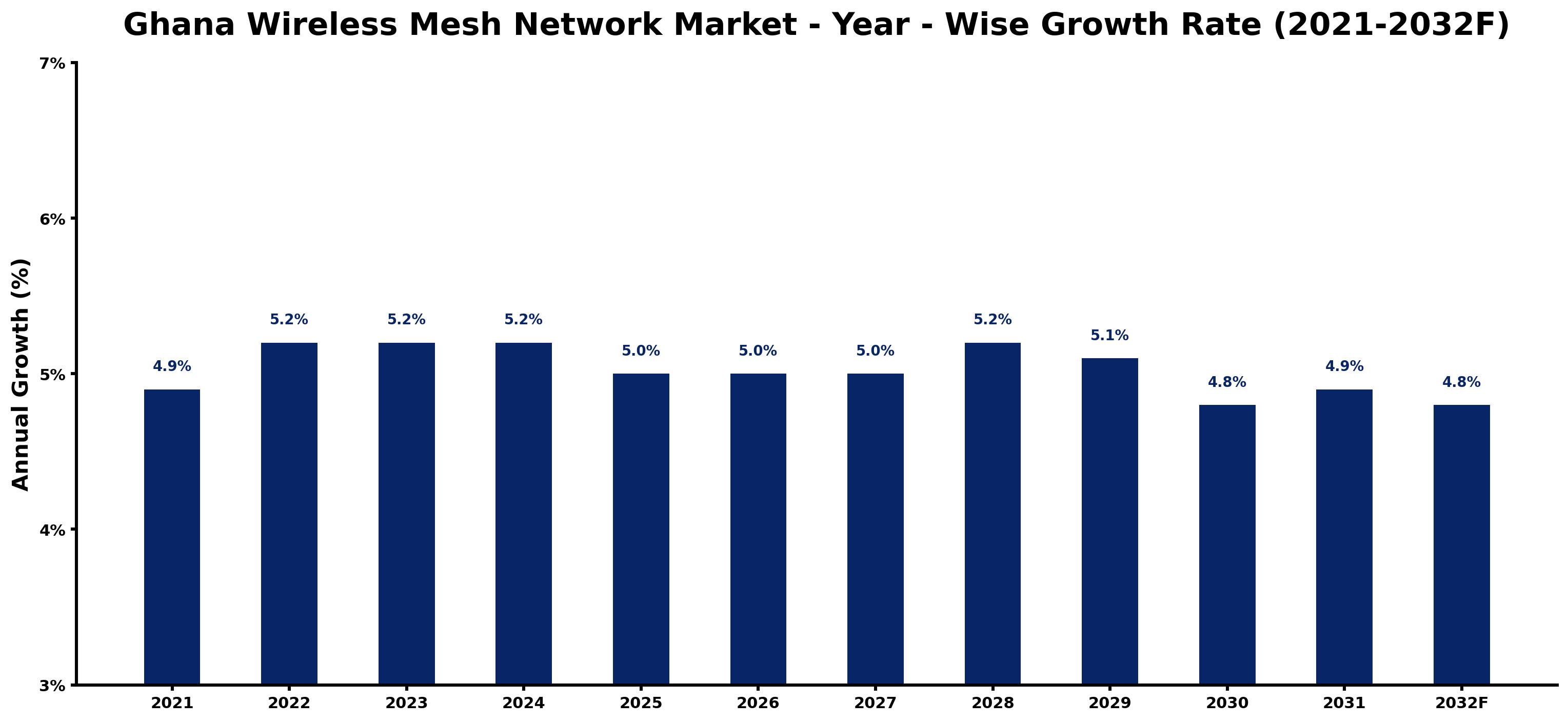 Ghana Wireless Mesh Network Market Year-wise Growth Rate and Key Drivers