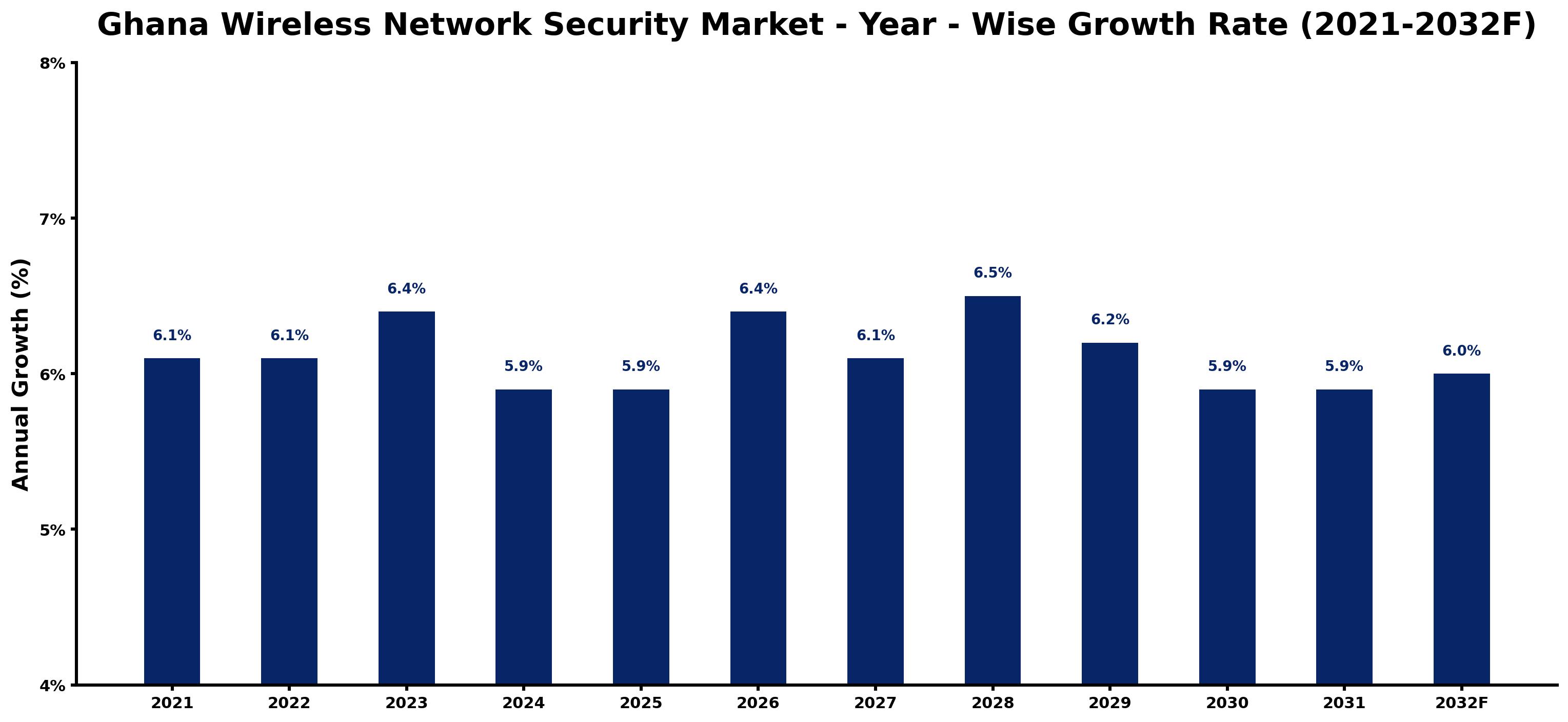 Ghana Wireless Network Security Market Year-wise Growth Rate and Key Drivers