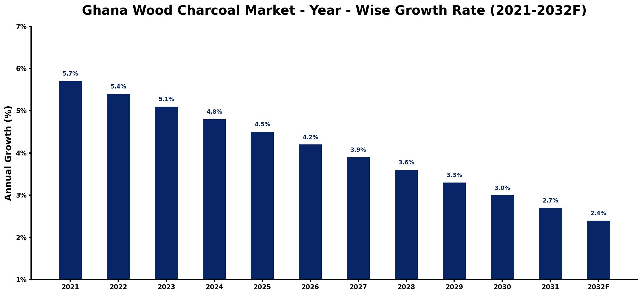 Ghana Wood Charcoal Market Year-wise Growth Rate and Key Drivers