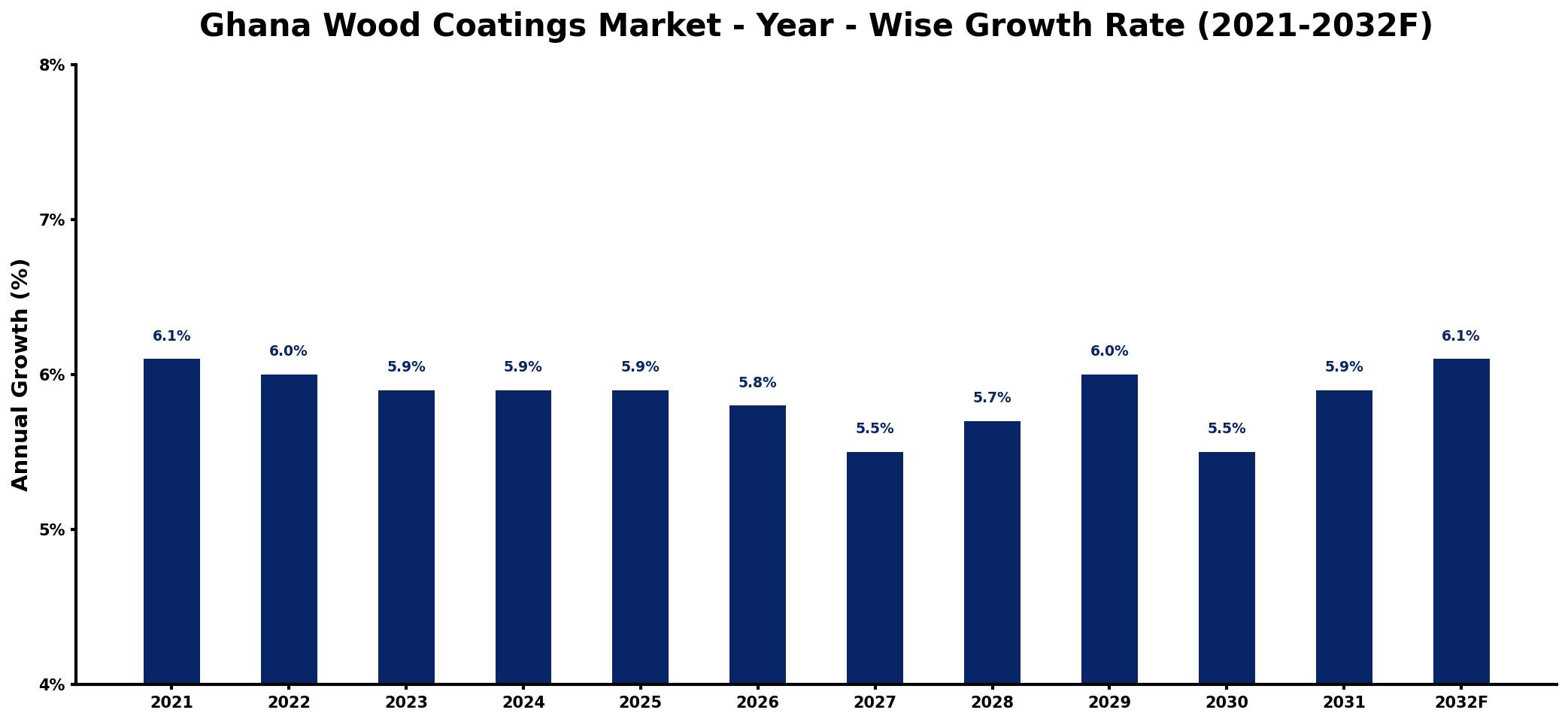 Ghana Wood Coatings Market Year-wise Growth Rate and Key Drivers