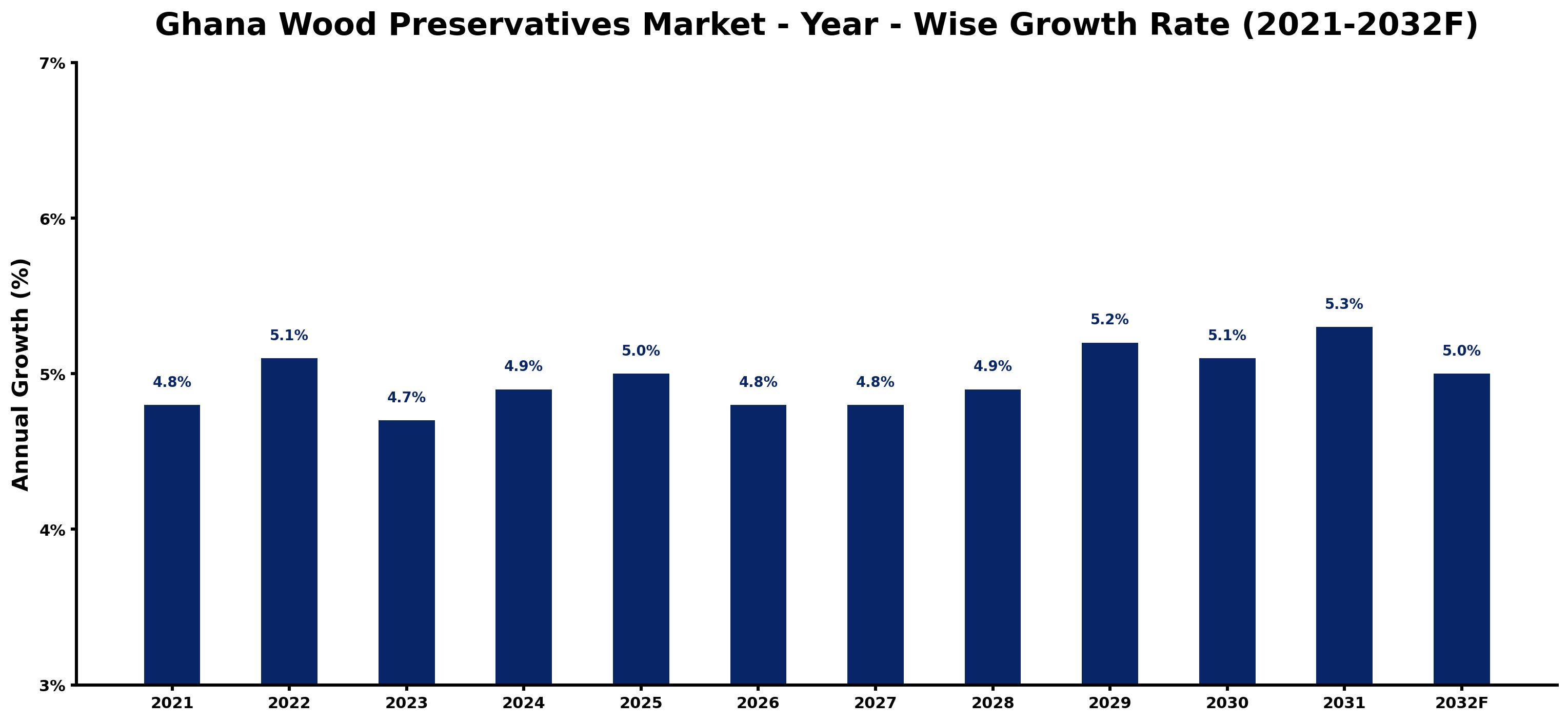 Ghana Wood Preservatives Market Year-wise Growth Rate and Key Drivers