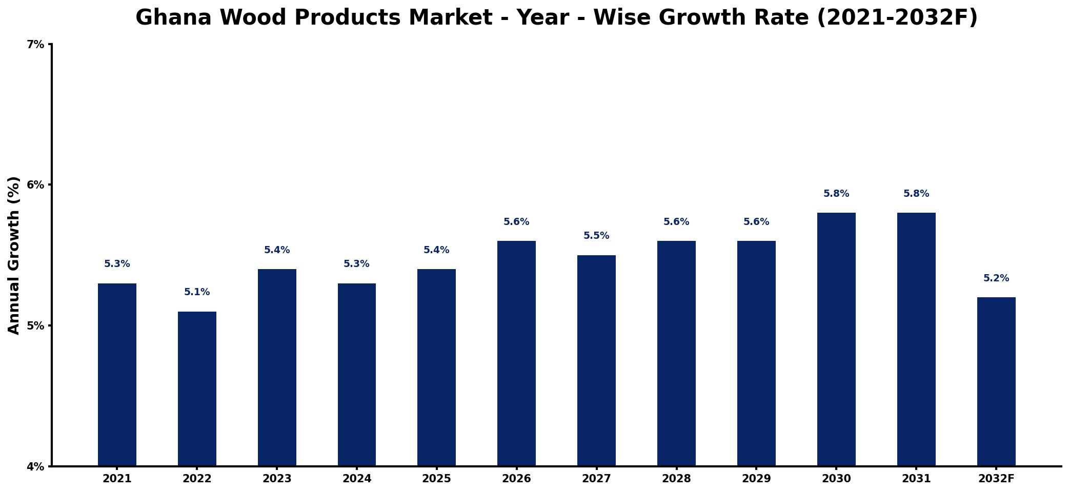 Ghana Wood Products Market Year-wise Growth Rate and Key Drivers