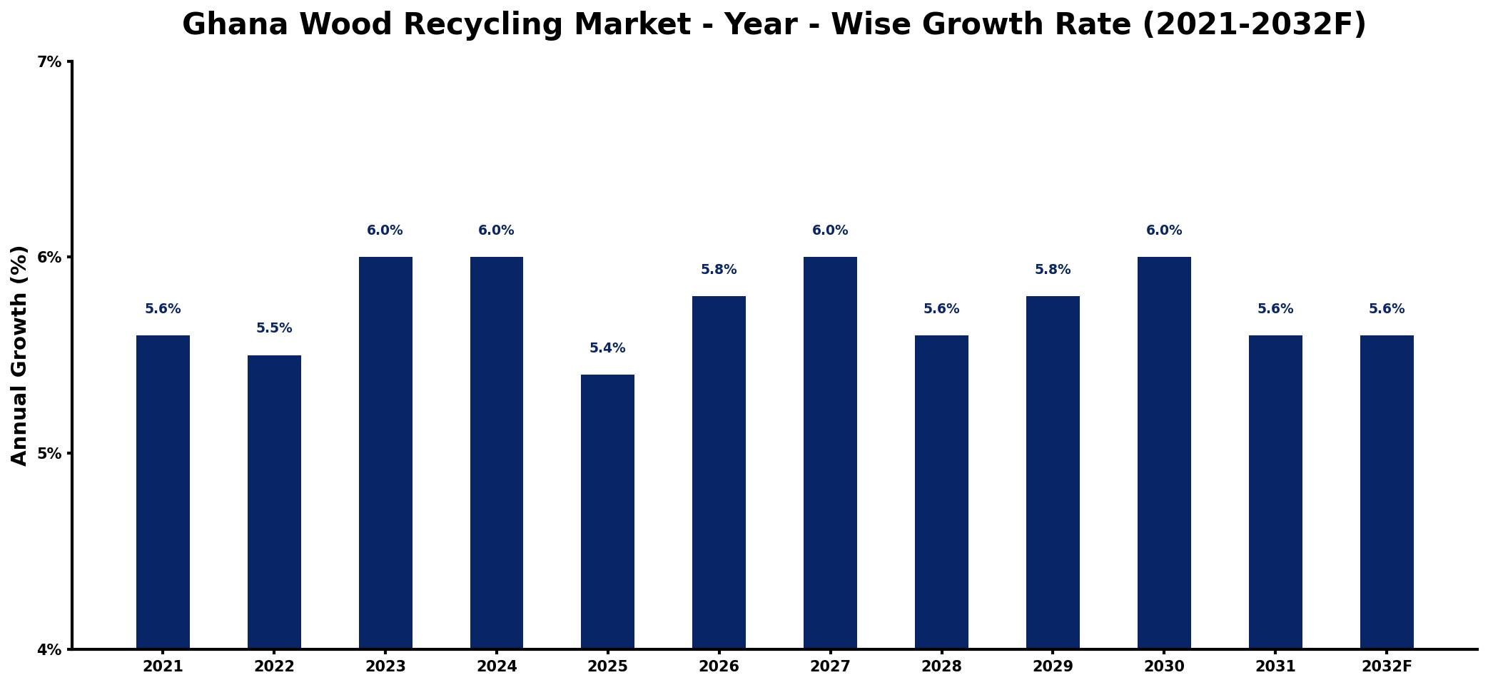 Ghana Wood Recycling Market Year-wise Growth Rate and Key Drivers