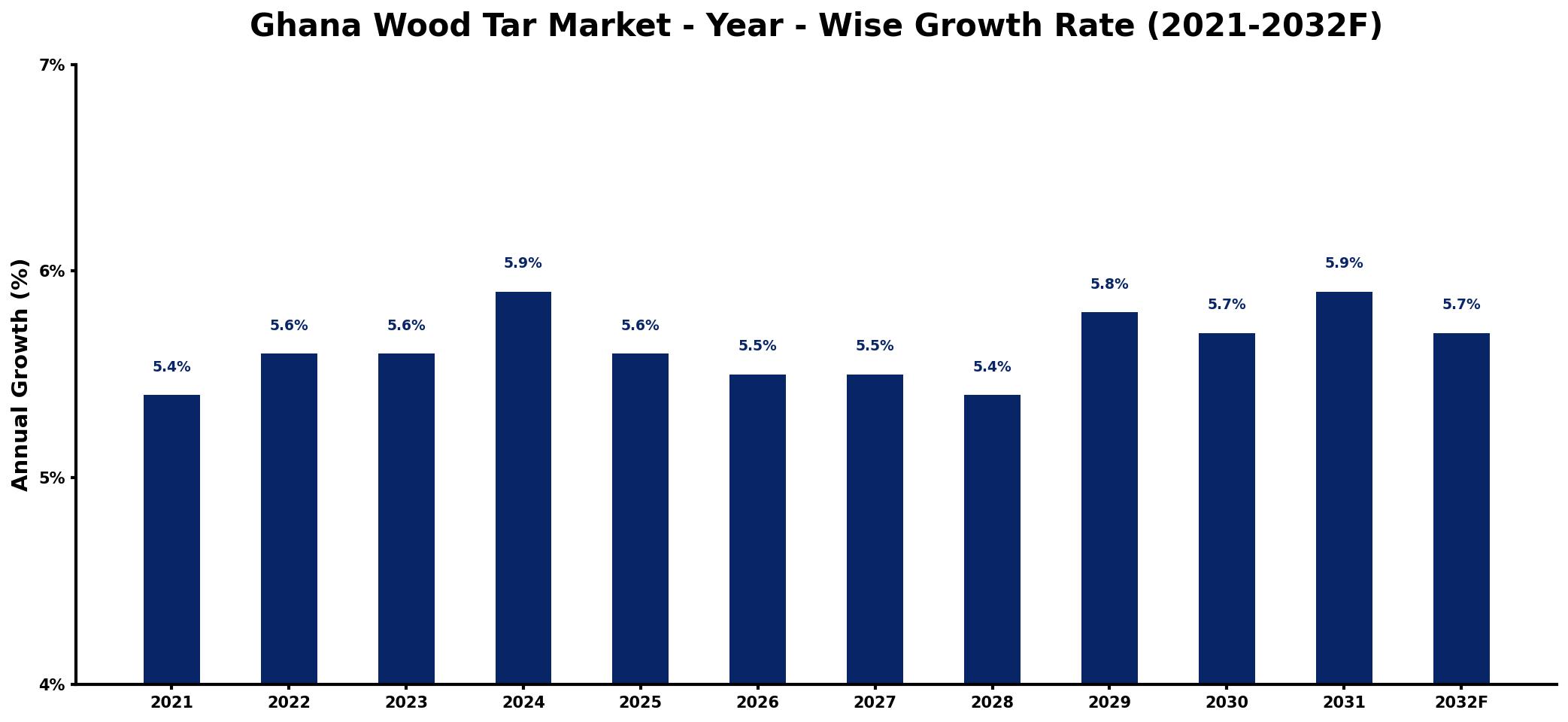 Ghana Wood Tar Market Year-wise Growth Rate and Key Drivers