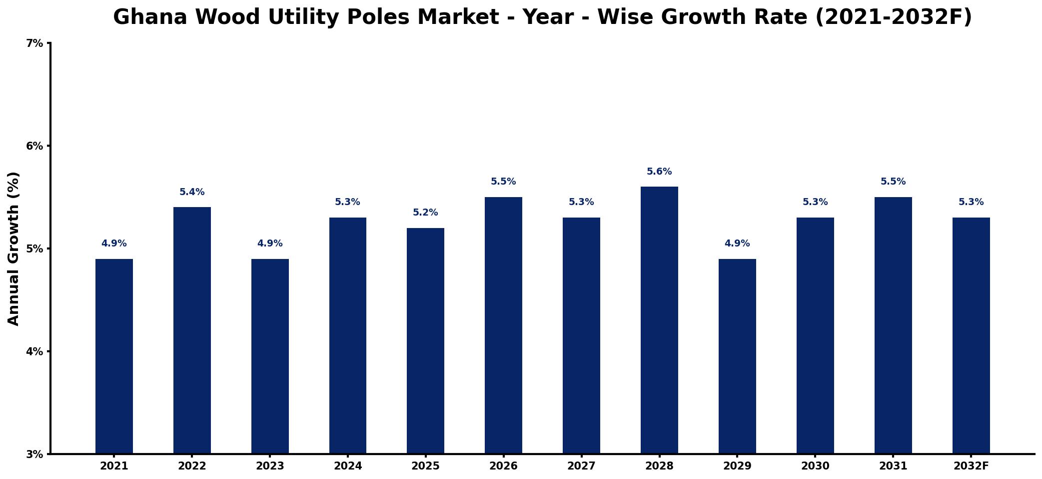 Ghana Wood Utility Poles Market Year-wise Growth Rate and Key Drivers