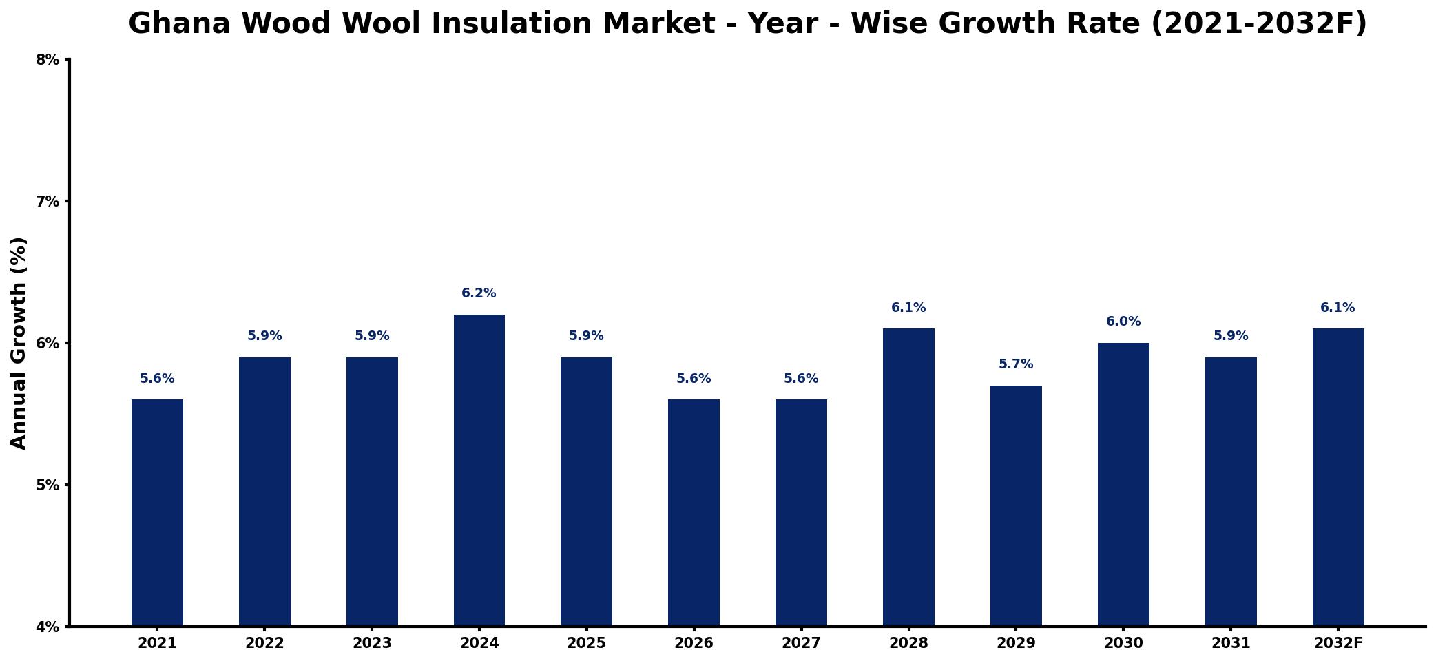 Ghana Wood Wool Insulation Market Year-wise Growth Rate and Key Drivers