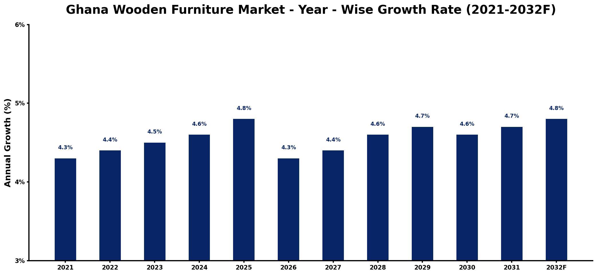 Ghana Wooden Furniture Market Year-wise Growth Rate and Key Drivers