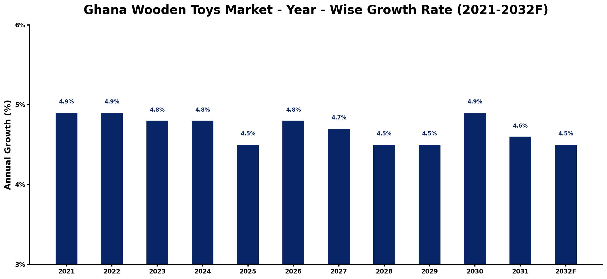 Ghana Wooden Toys Market Year-wise Growth Rate and Key Drivers