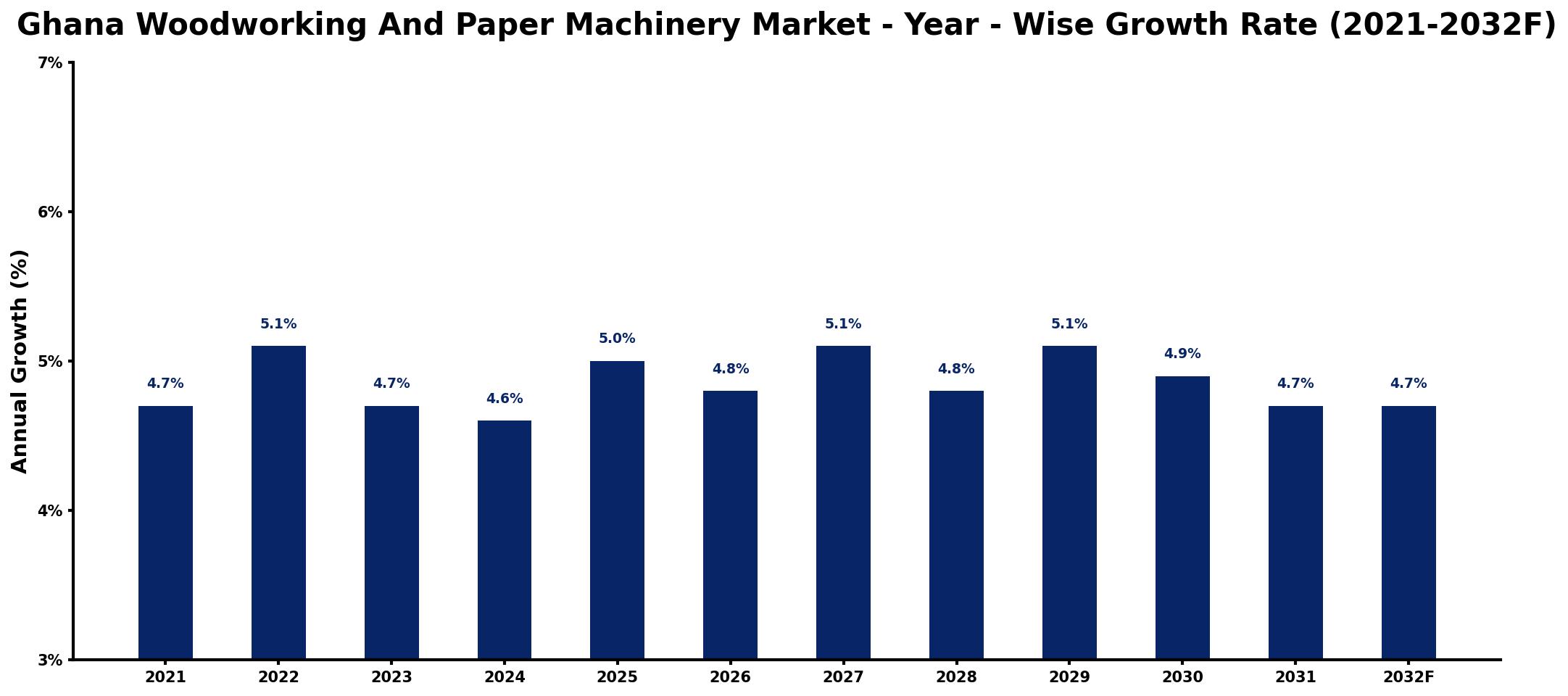 Ghana Woodworking And Paper Machinery Market Year-wise Growth Rate and Key Drivers