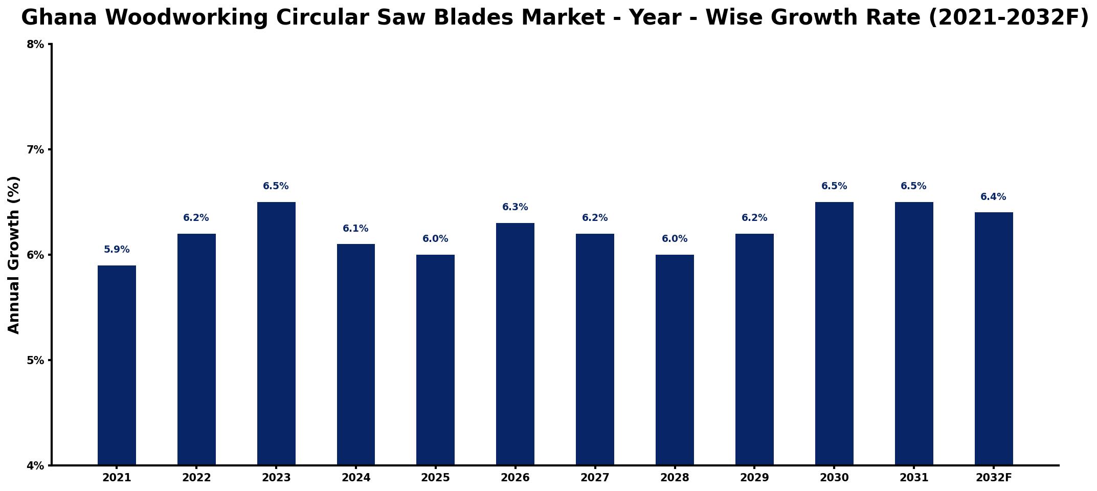 Ghana Woodworking Circular Saw Blades Market Year-wise Growth Rate and Key Drivers