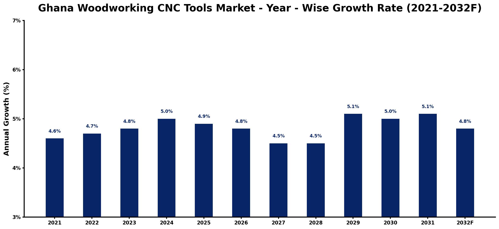 Ghana Woodworking CNC Tools Market Year-wise Growth Rate and Key Drivers