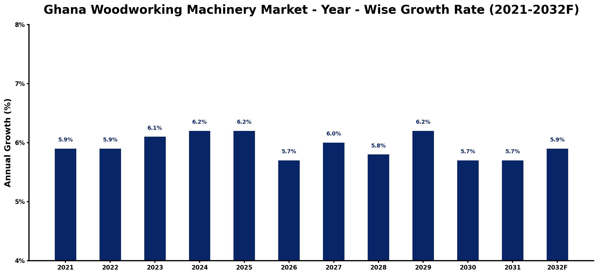 Ghana Woodworking Machinery Market Year-wise Growth Rate and Key Drivers