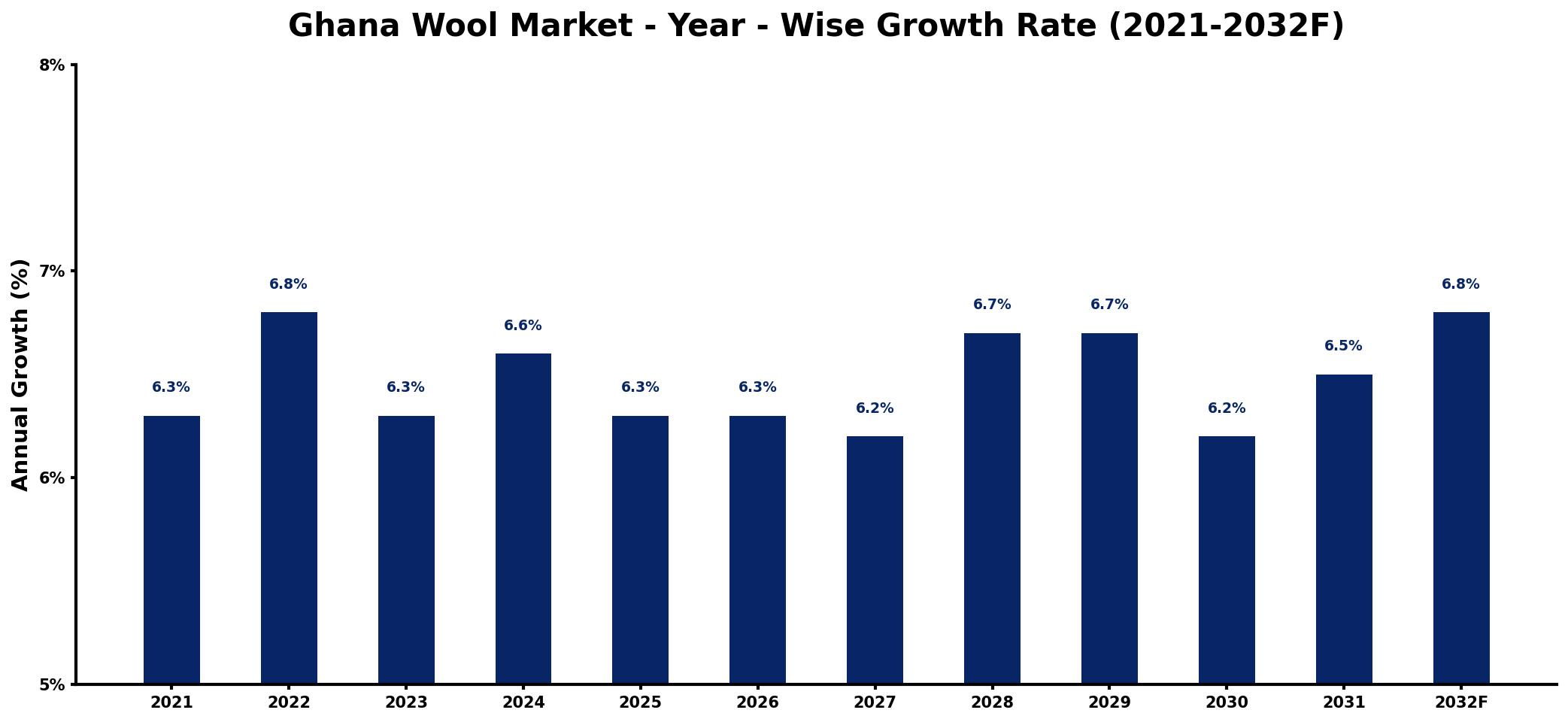 Ghana Wool Market Year-wise Growth Rate and Key Drivers