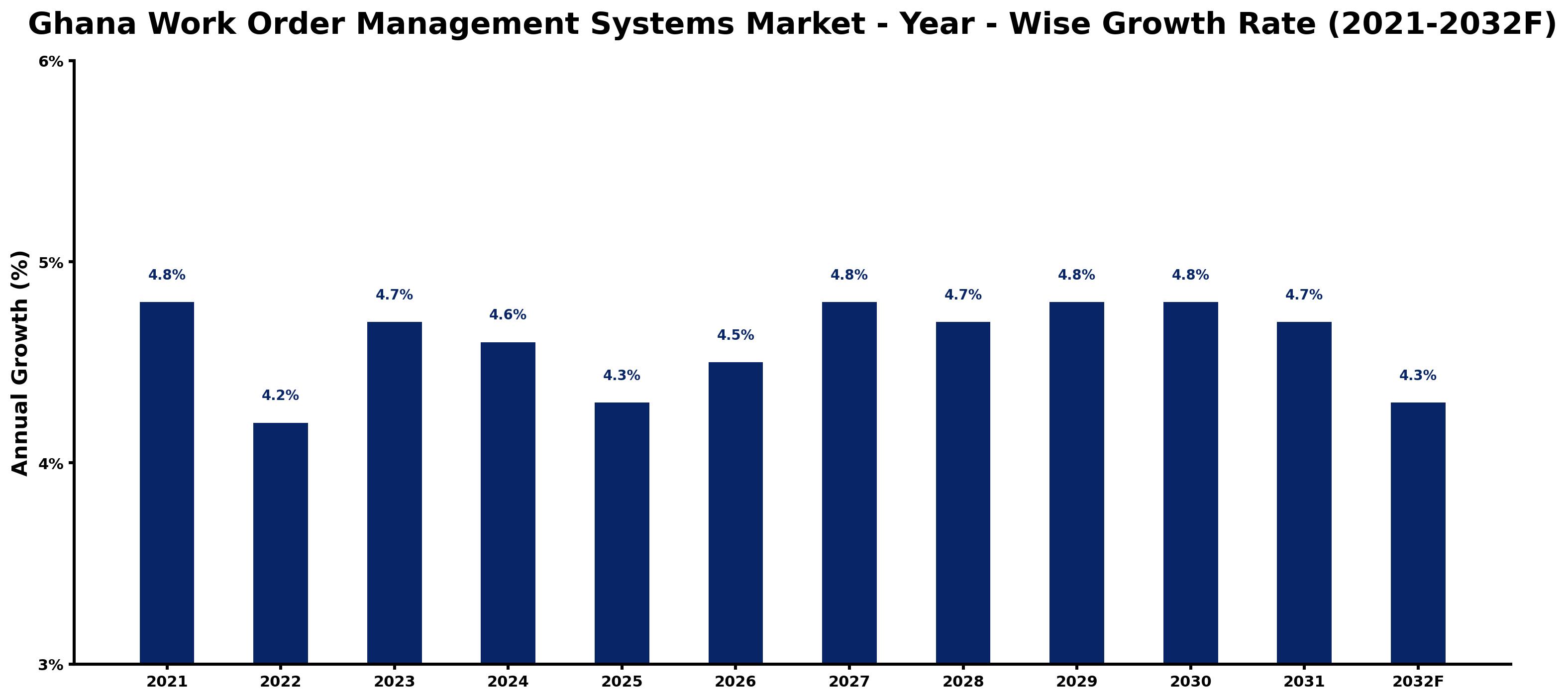 Ghana Work Order Management Systems Market Year-wise Growth Rate and Key Drivers