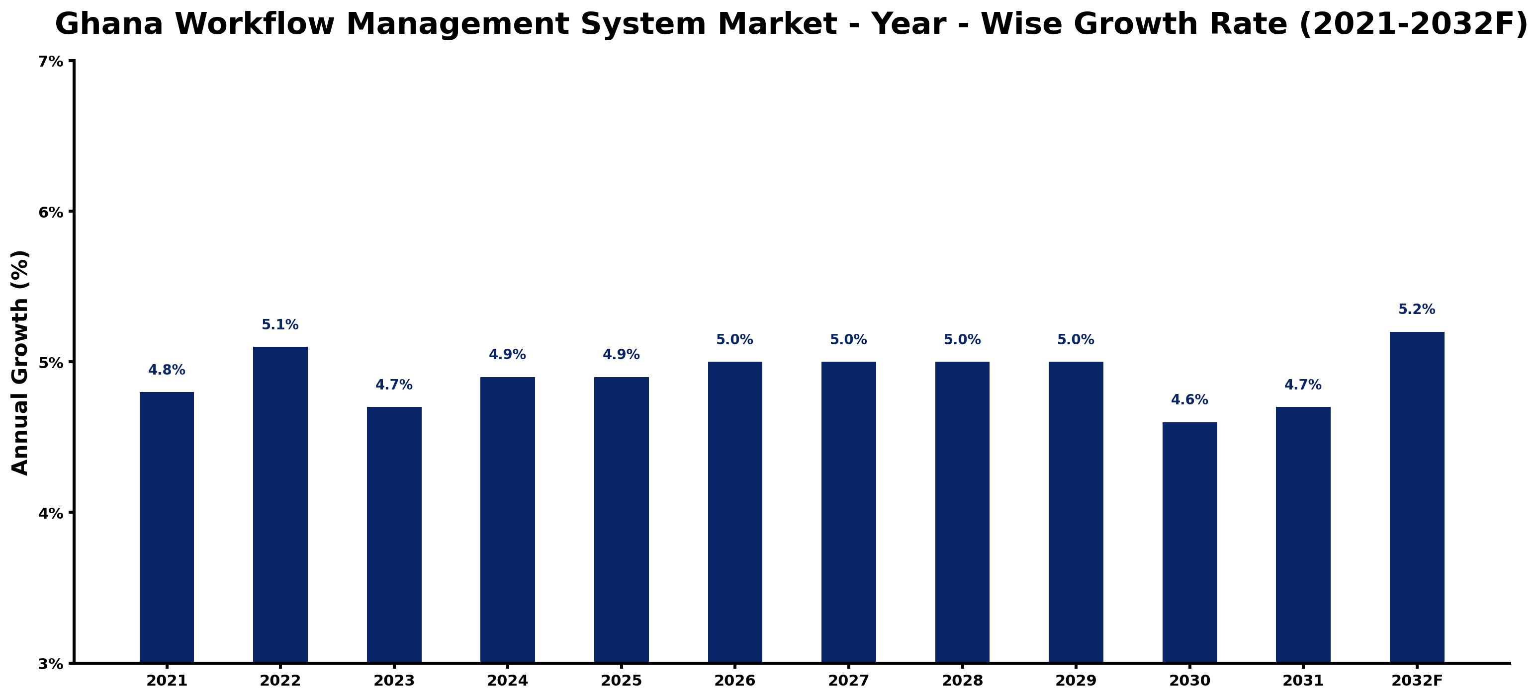 Ghana Workflow Management System Market Year-wise Growth Rate and Key Drivers
