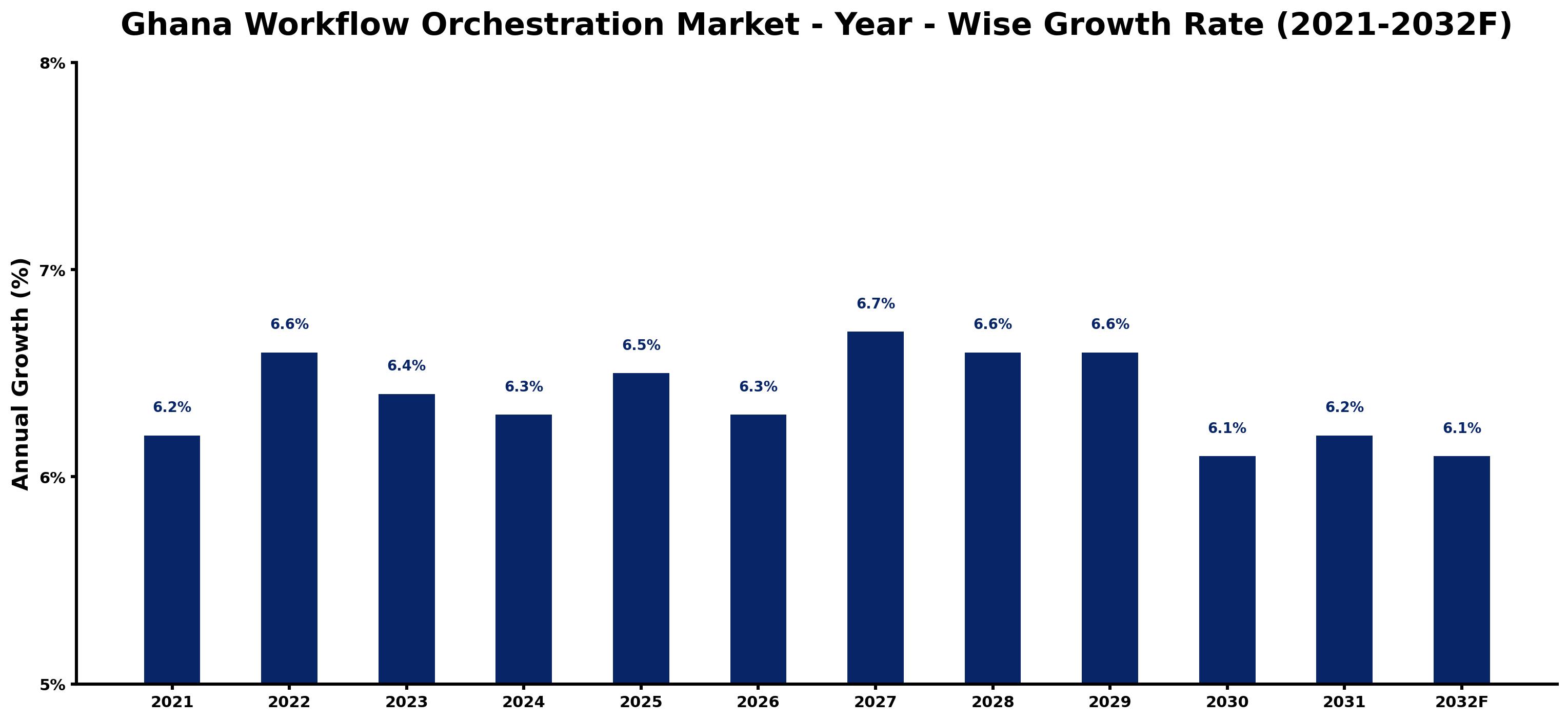 Ghana Workflow Orchestration Market Year-wise Growth Rate and Key Drivers