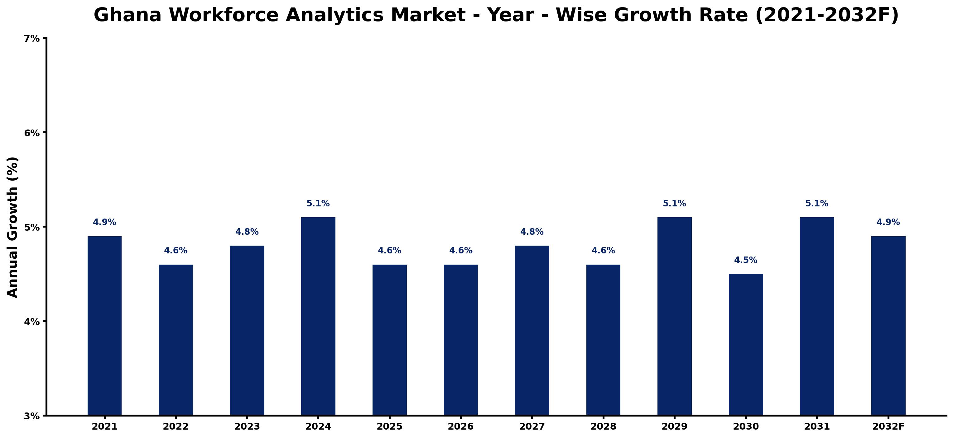 Ghana Workforce Analytics Market Year-wise Growth Rate and Key Drivers