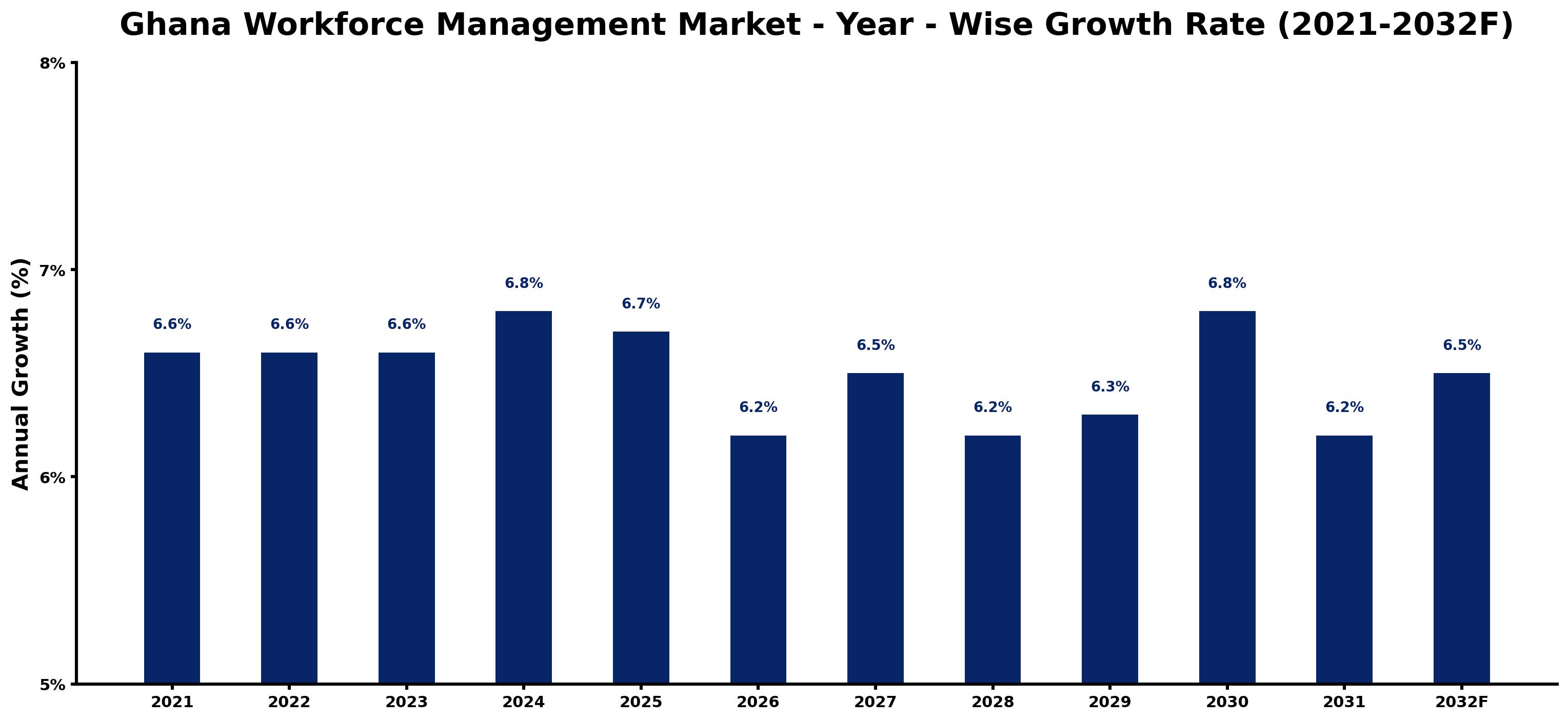Ghana Workforce Management Market Year-wise Growth Rate and Key Drivers