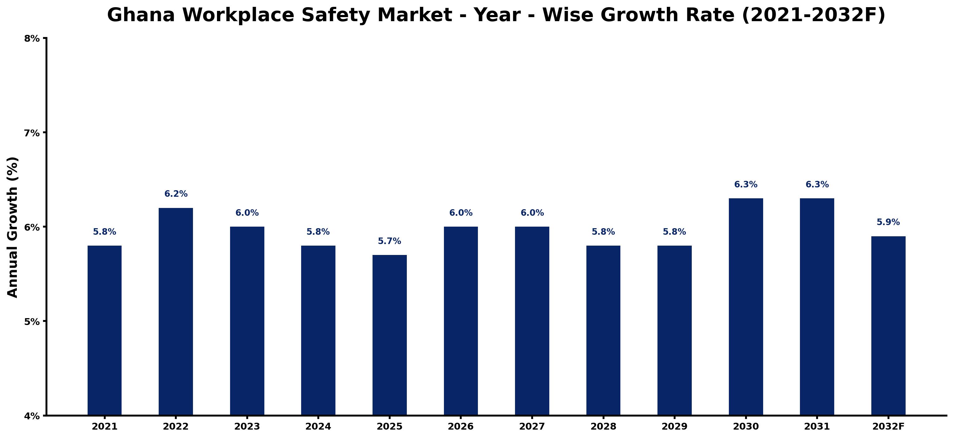 Ghana Workplace Safety Market Year-wise Growth Rate and Key Drivers