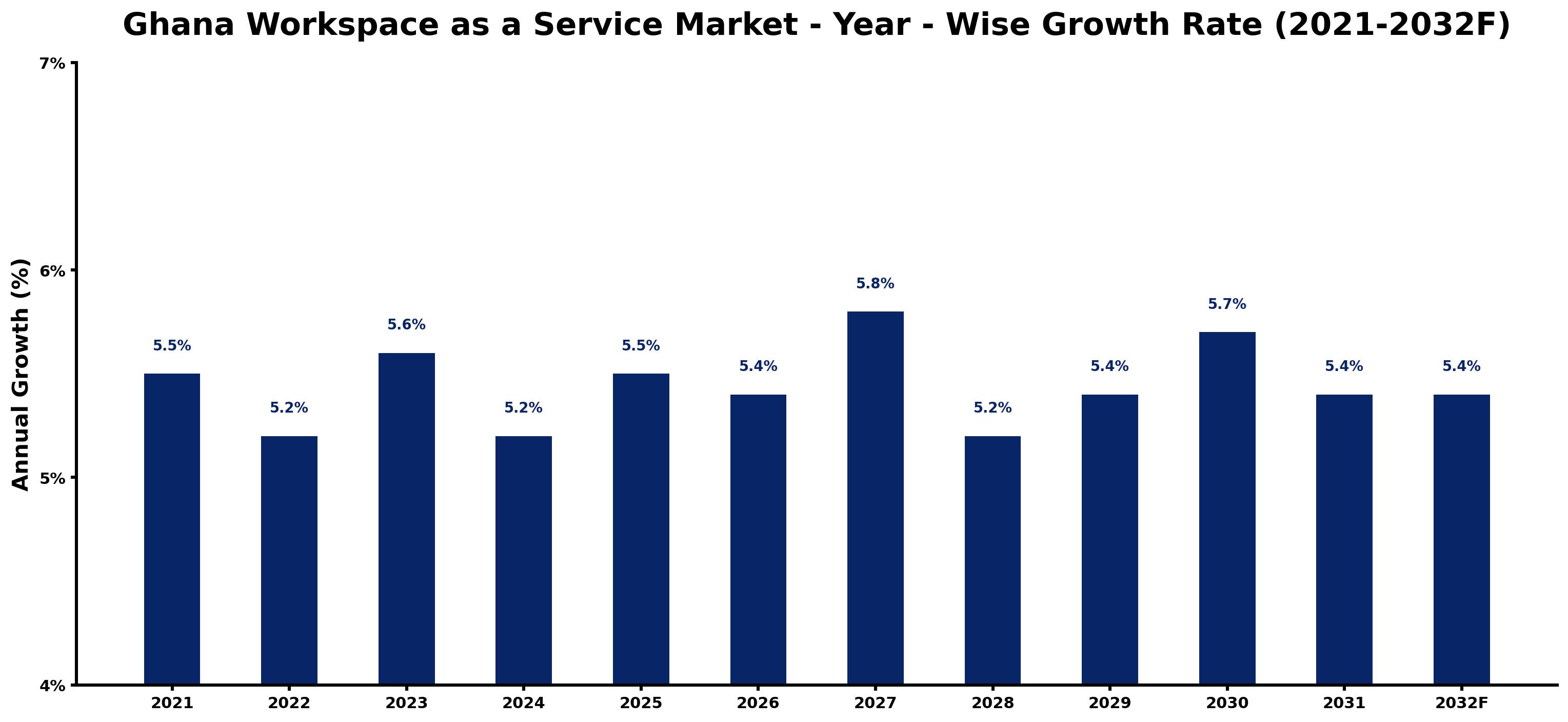 Ghana Workspace as a Service Market Year-wise Growth Rate and Key Drivers