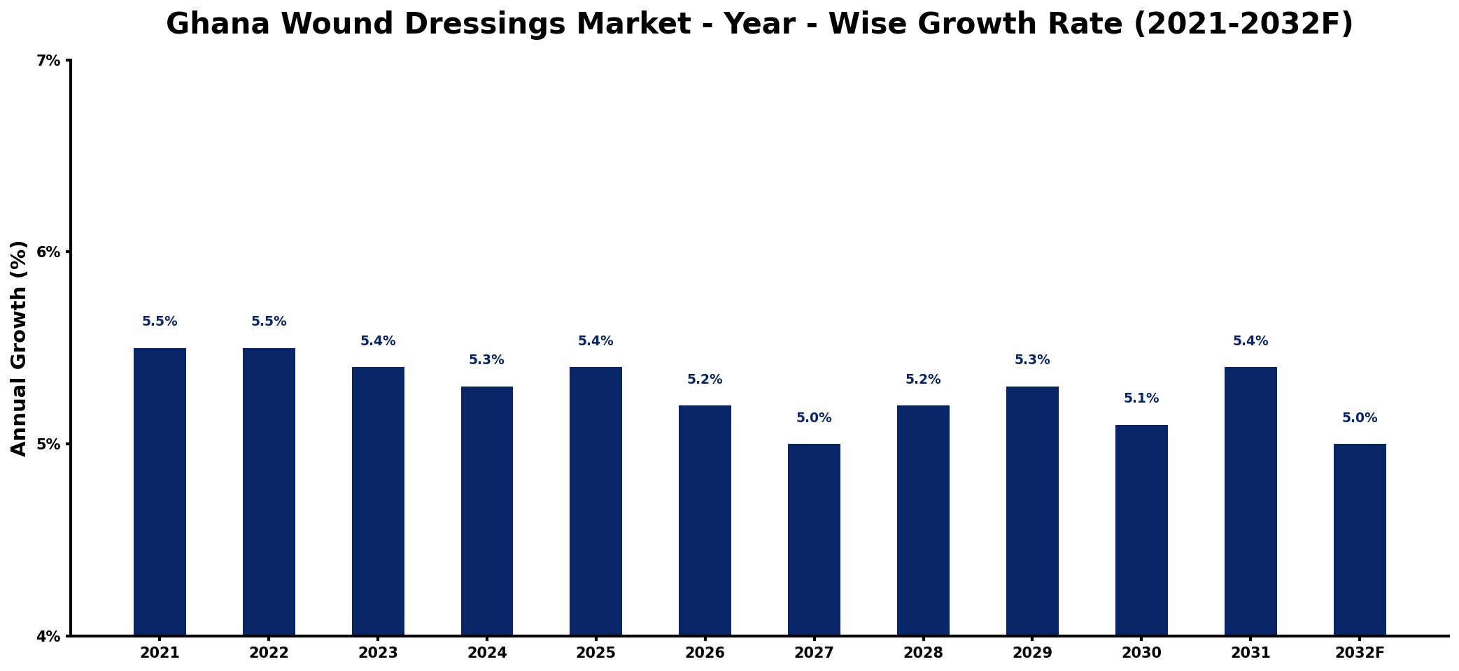 Ghana Wound Dressings Market Year-wise Growth Rate and Key Drivers