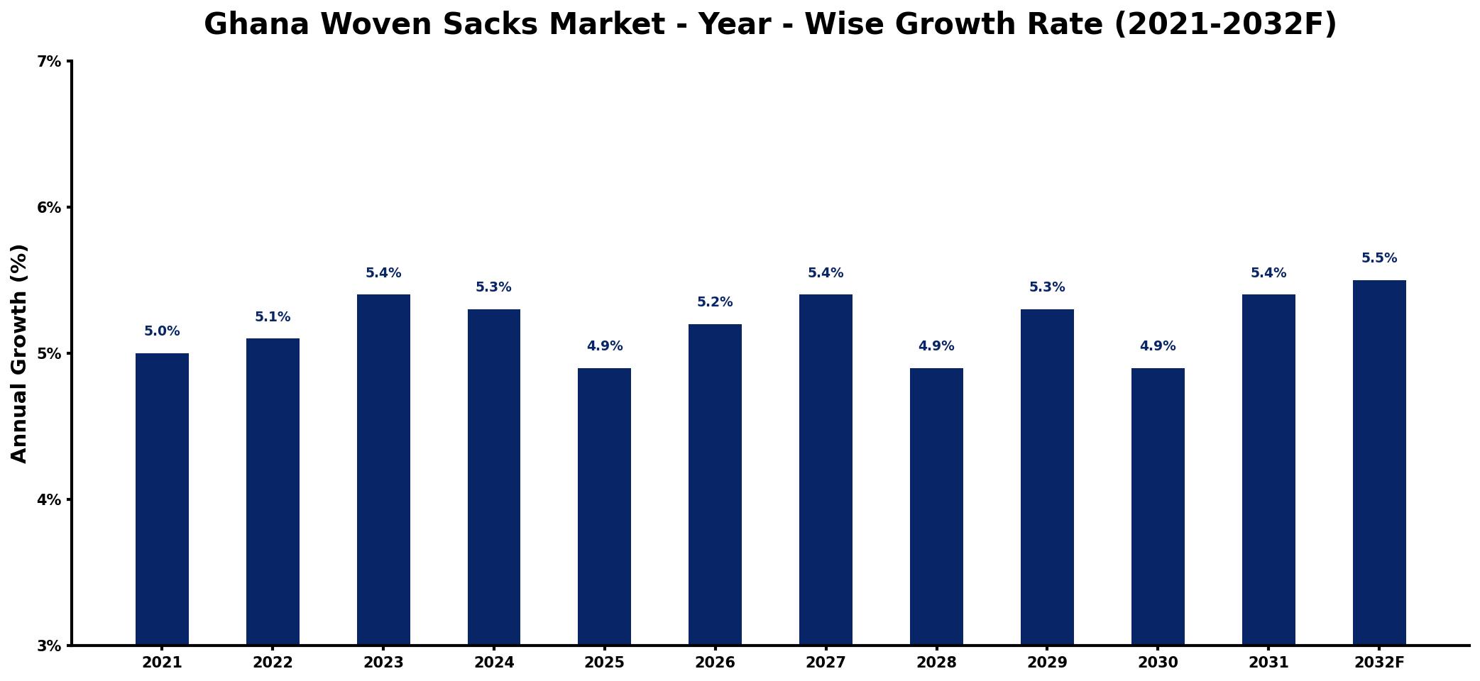 Ghana Woven Sacks Market Year-wise Growth Rate and Key Drivers